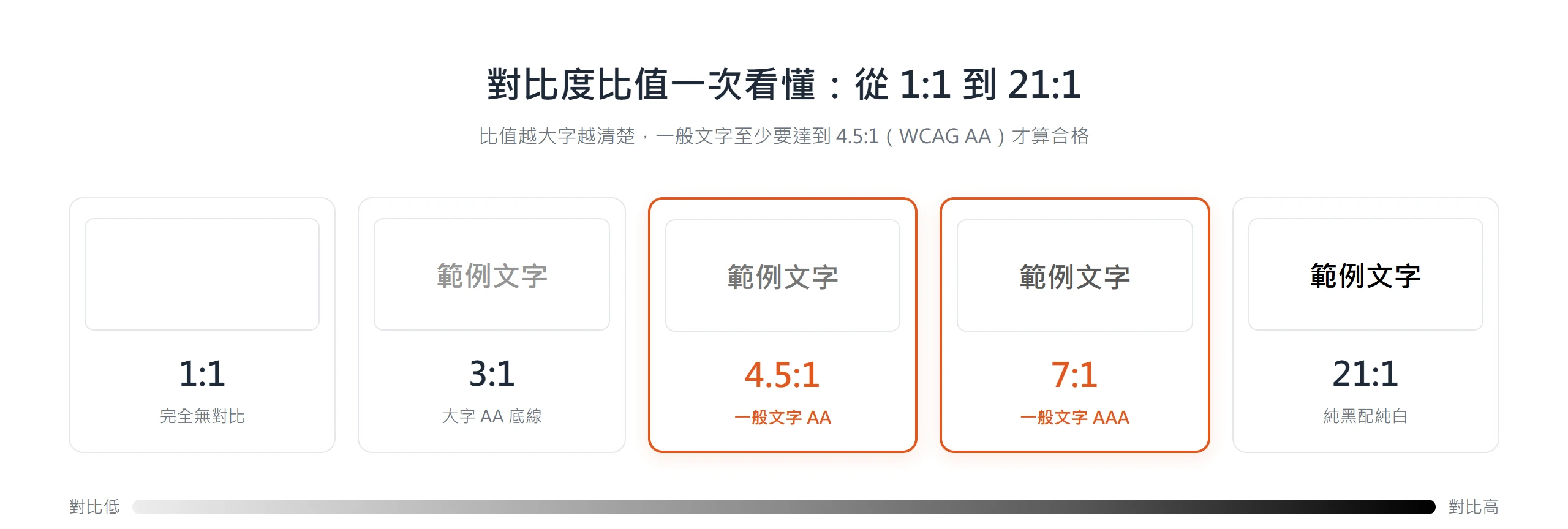 對比度比值從 1:1(幾乎看不見)到 21:1(純黑配純白),一般文字要達 4.5:1 才算合格,比值越大字越清楚