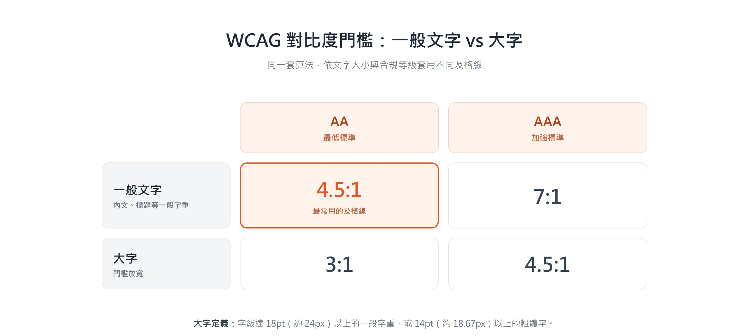 WCAG 對比度門檻對照:一般文字 AA 4.5:1、AAA 7:1,大字 AA 3:1、AAA 4.5:1,字級越大門檻越寬鬆