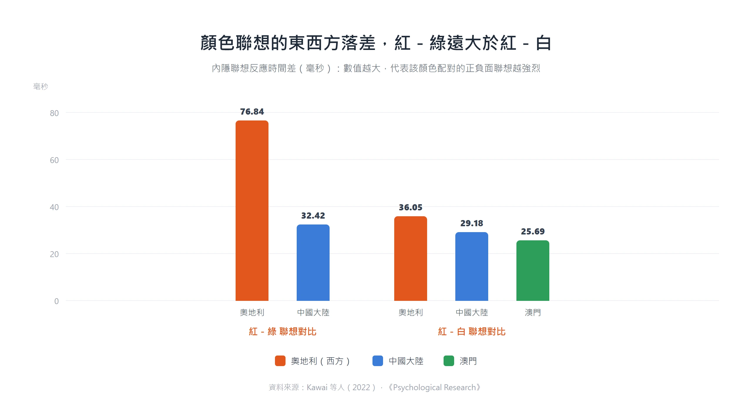 內隱反應時間顯示紅-綠聯想的東西方落差(奧地利 76.84 對中國大陸 32.42 毫秒)遠大於紅-白