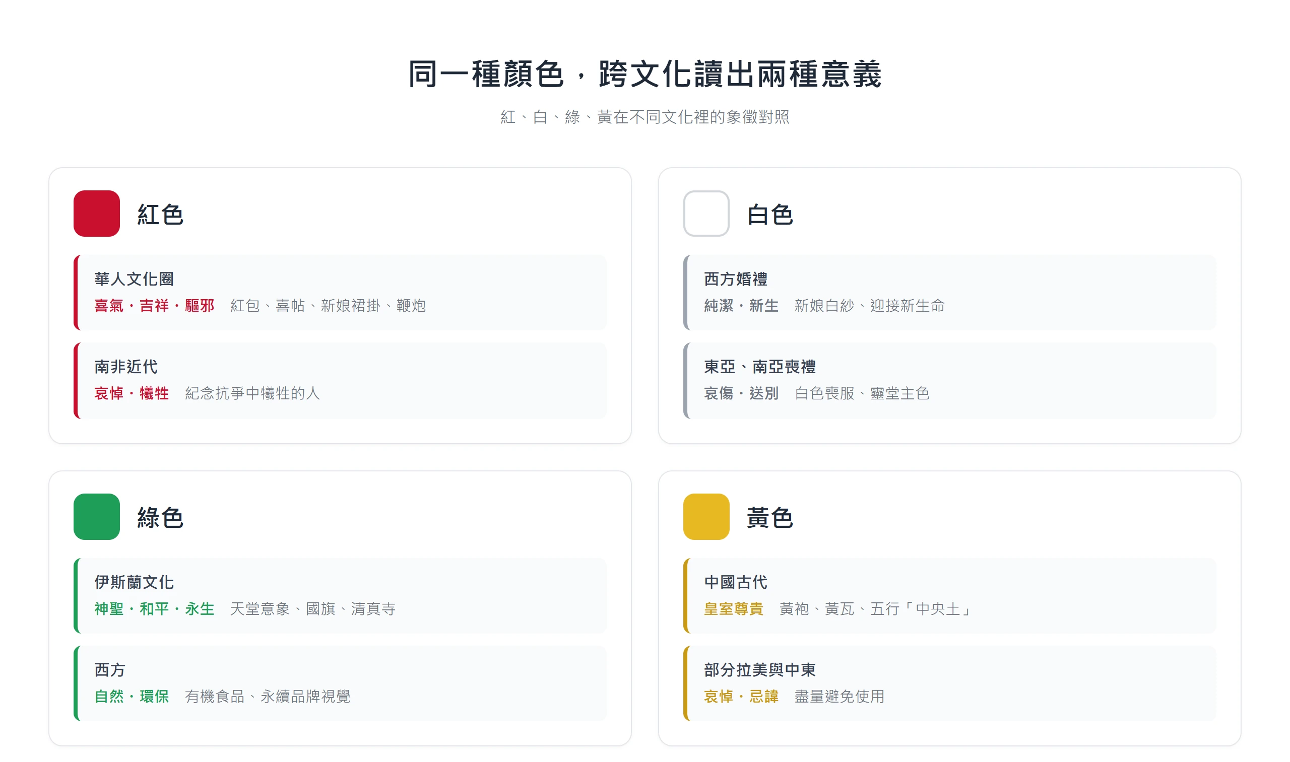 紅、白、綠、黃四種顏色在不同文化裡讀出相反意義,紅色在華人是喜氣、在南非近代卻代表哀悼