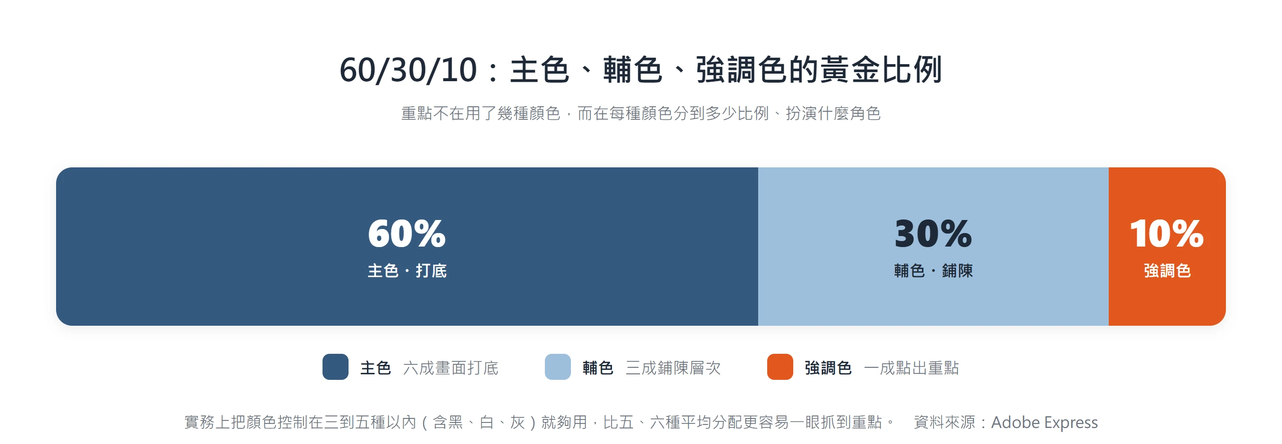 用 60/30/10 分配主色、輔色與強調色,畫面比多色平均分配更容易抓到重點