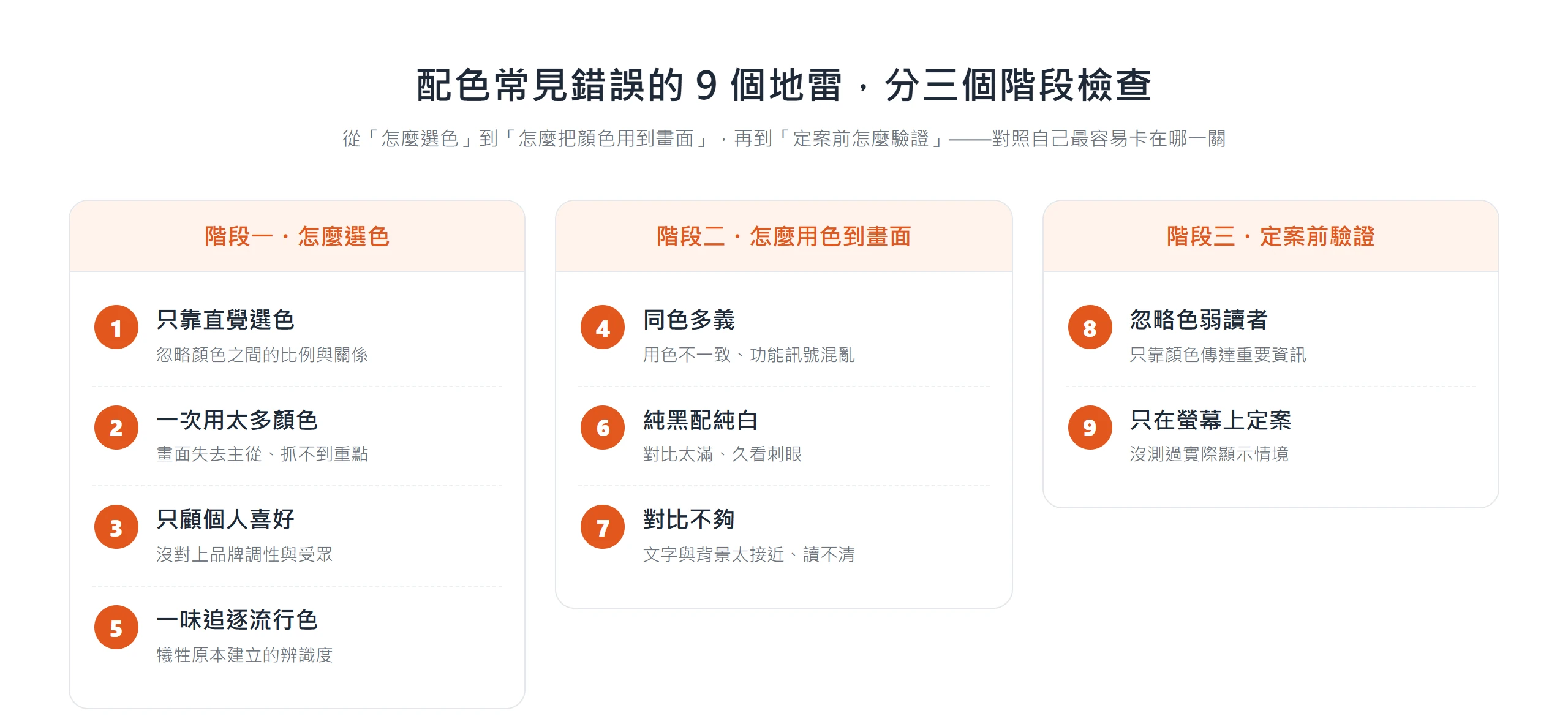 把 9 個配色常見錯誤分成選色、用色、定案驗證三個階段,對照自己最容易在哪一關出錯