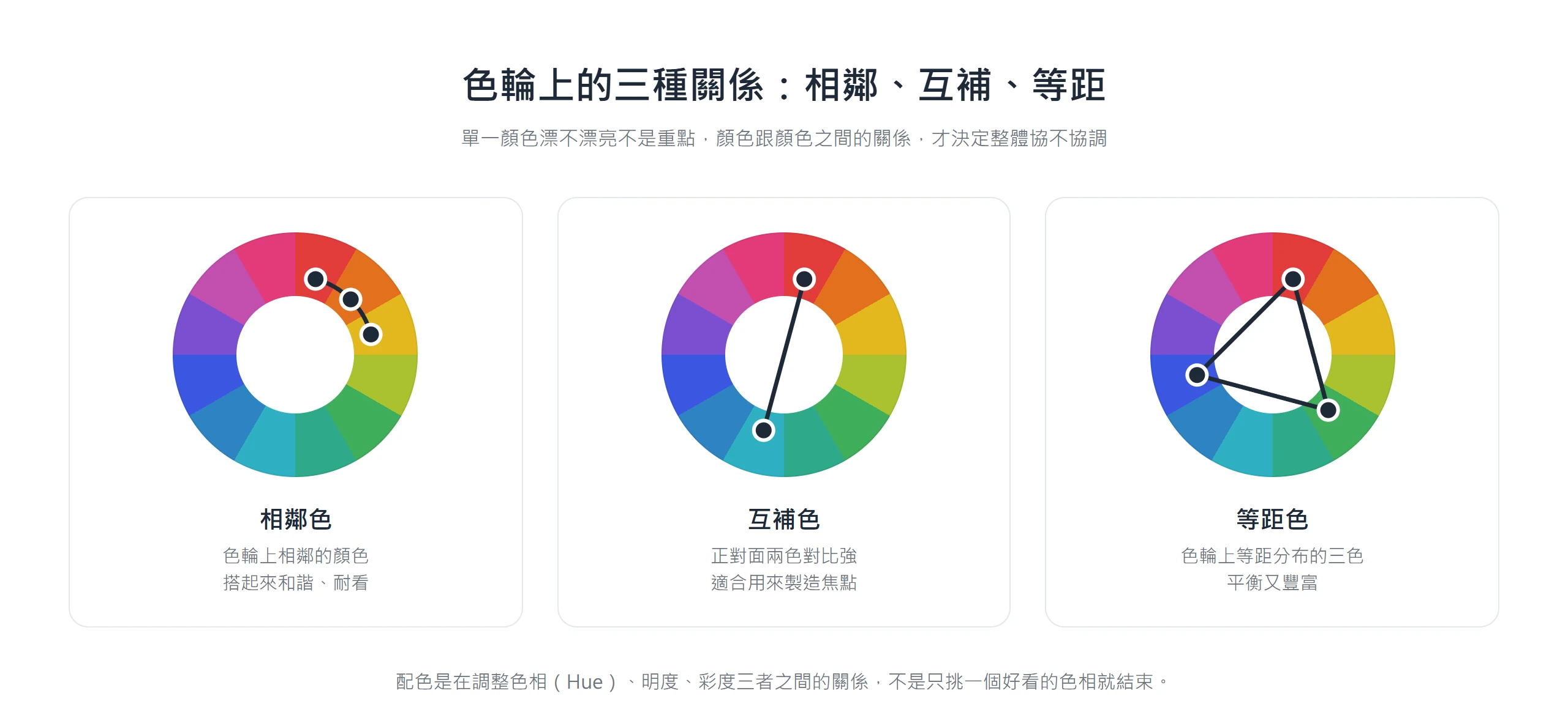 色輪上相鄰色和諧、互補色對比、等距色平衡,配色先看顏色之間的關係再挑色