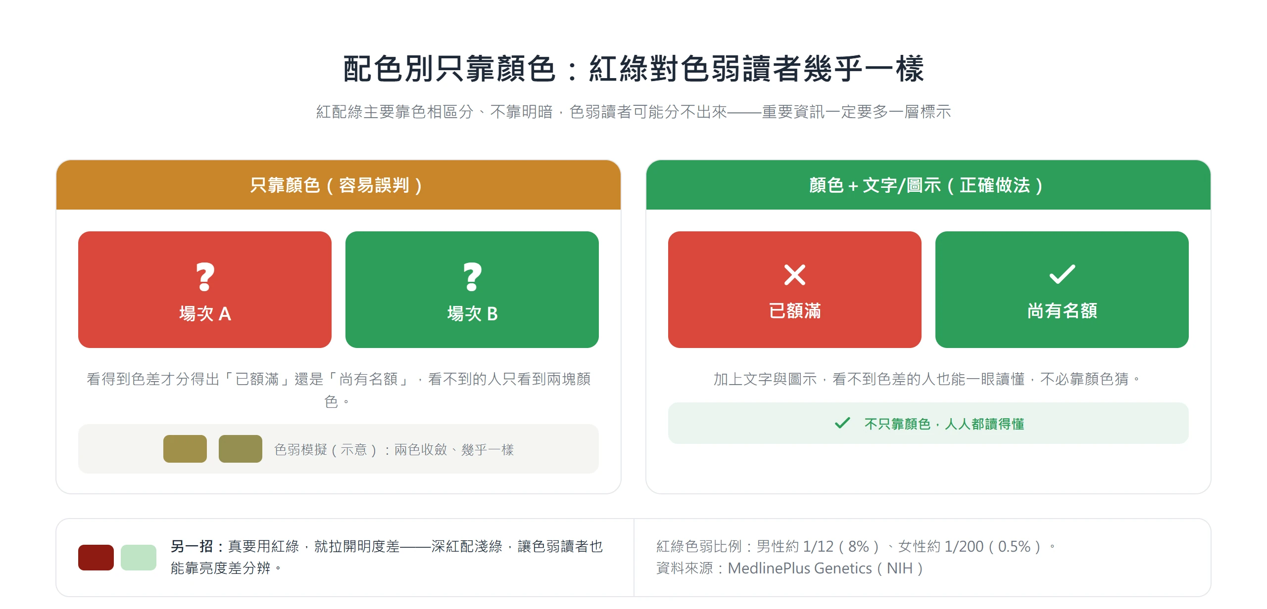 紅綠只靠顏色時色弱讀者分不出,加上文字與圖示才人人讀得懂