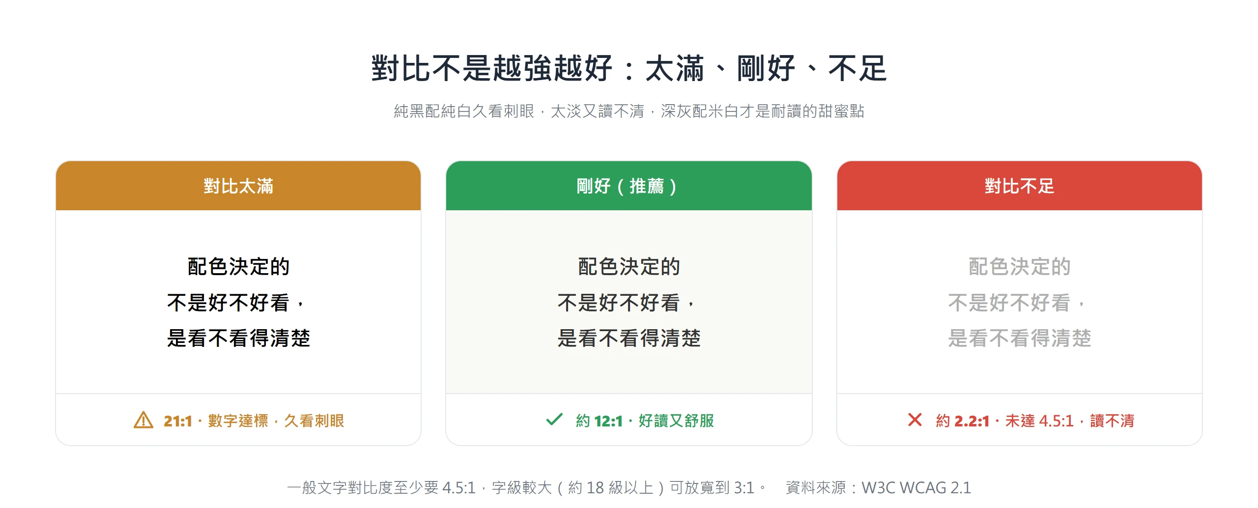 純黑配純白對比 21:1 刺眼,深灰配米白約 12:1 最好讀,淺灰不足 4.5:1 讀不清