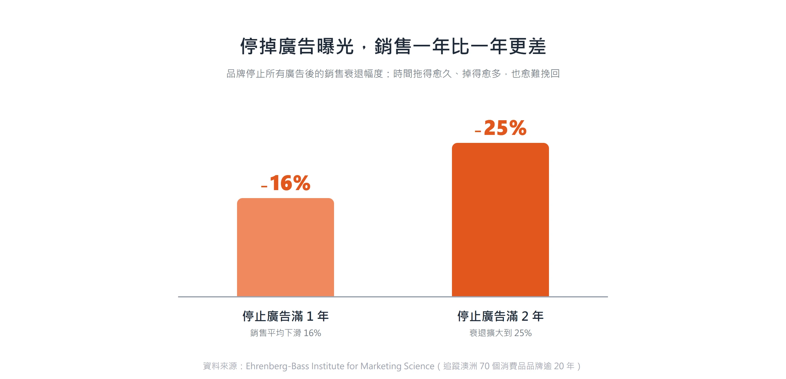 品牌停止廣告曝光後銷售逐年衰退:滿一年下滑 16%、滿兩年擴大到 25%,形象廣告的效果得靠長期累積