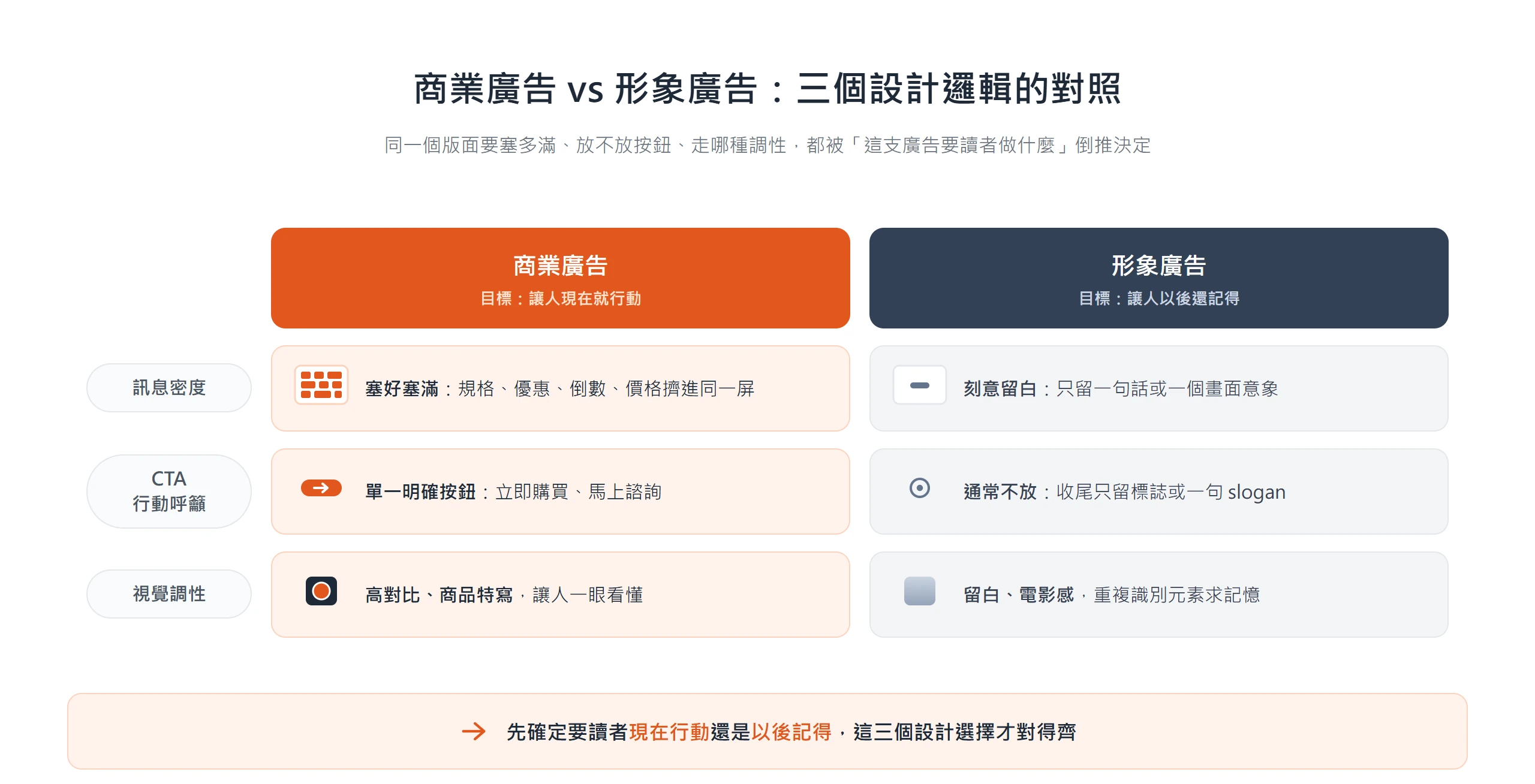商業廣告與形象廣告的差異對照:訊息密度塞滿或留白、CTA 放不放、視覺調性求可信或求記憶,各自對應不同任務