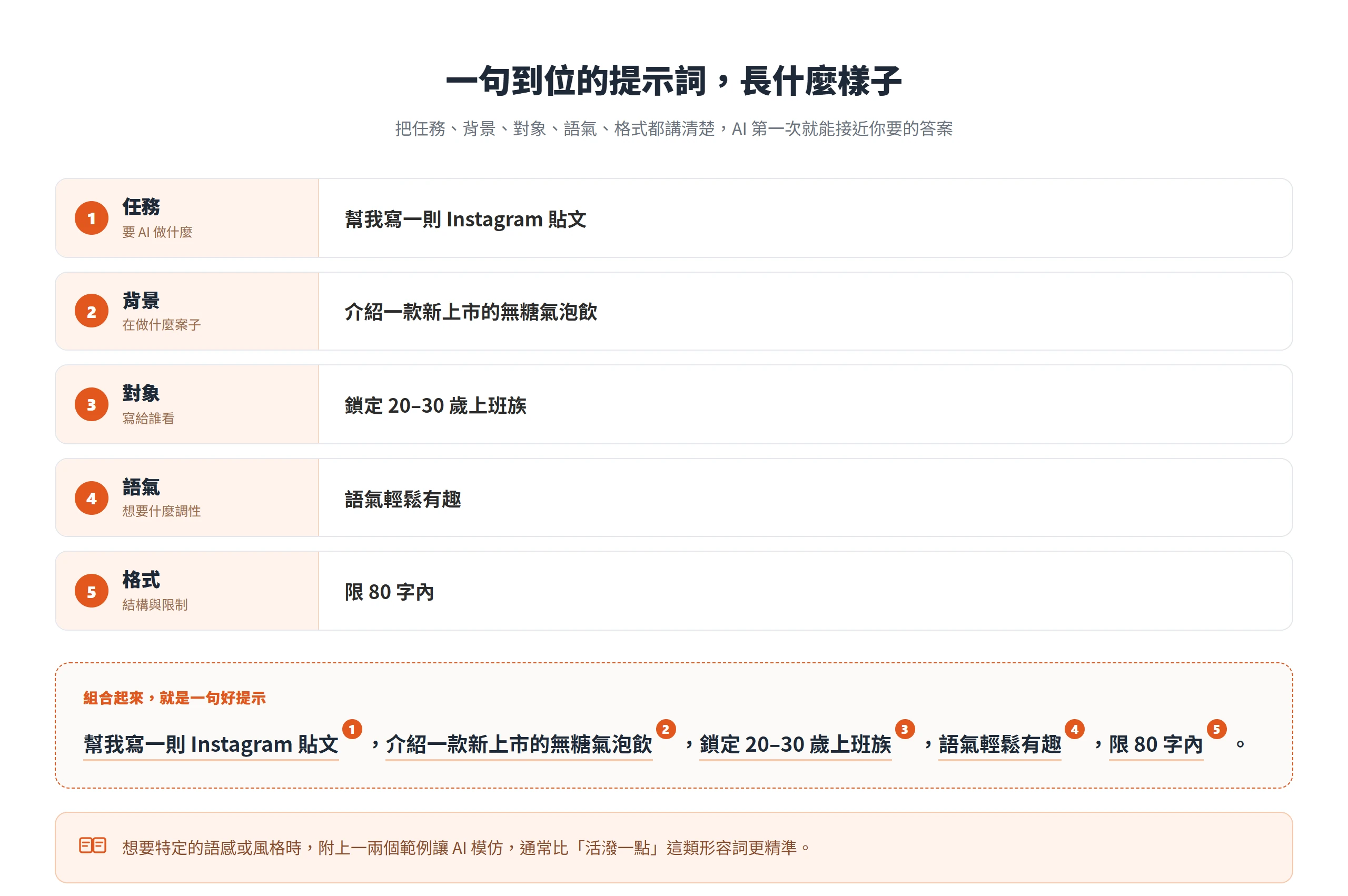 拆解一句好提示的組成,以無糖氣泡飲貼文為例,標出任務、背景、對象、語氣、格式五個要素如何組成一句指令。