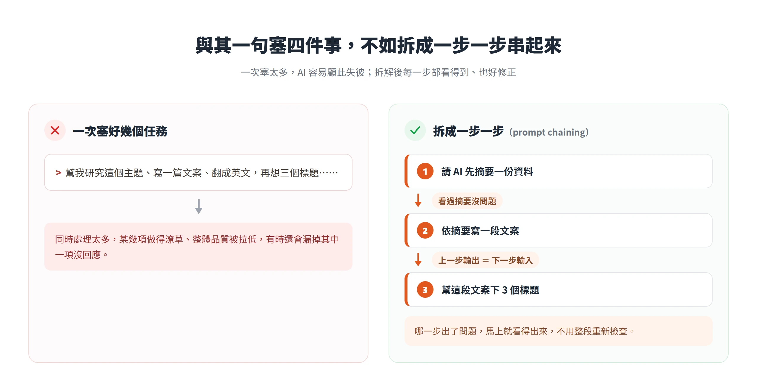 左右對照圖,左邊把研究、寫作、翻譯、下標題塞進同一句導致品質被拉低,右邊拆成摘要、寫文案、下標題三步串接。