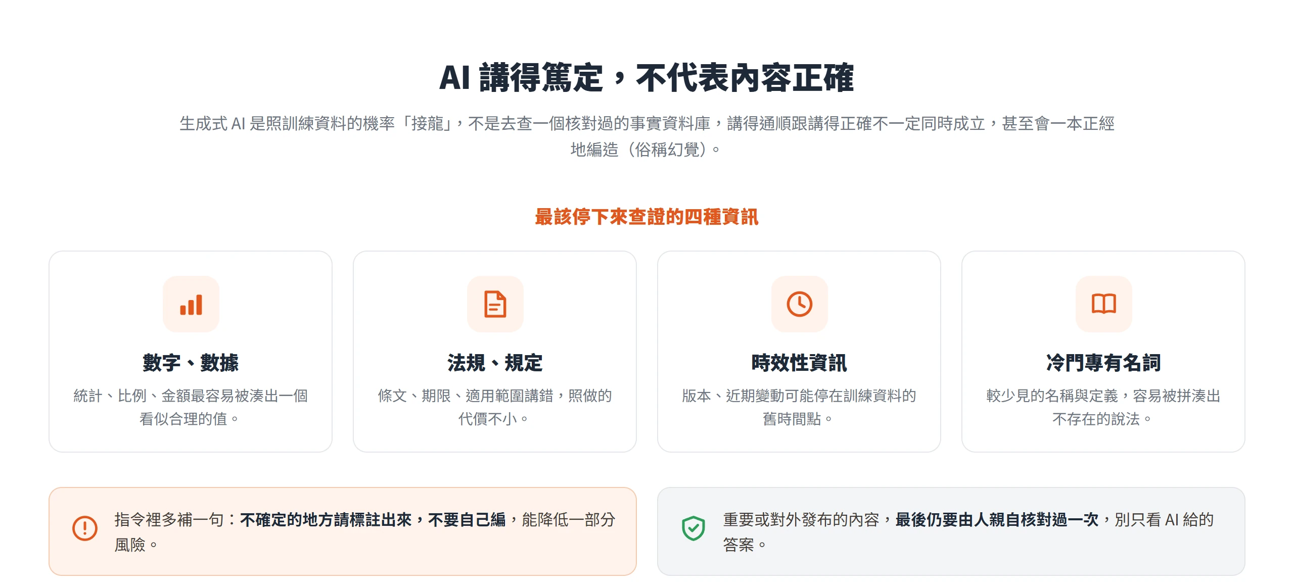 說明 AI 講得篤定不代表內容正確的概念卡,列出數字、法規、時效性資訊、冷門專有名詞這四種最該回頭查證的內容。