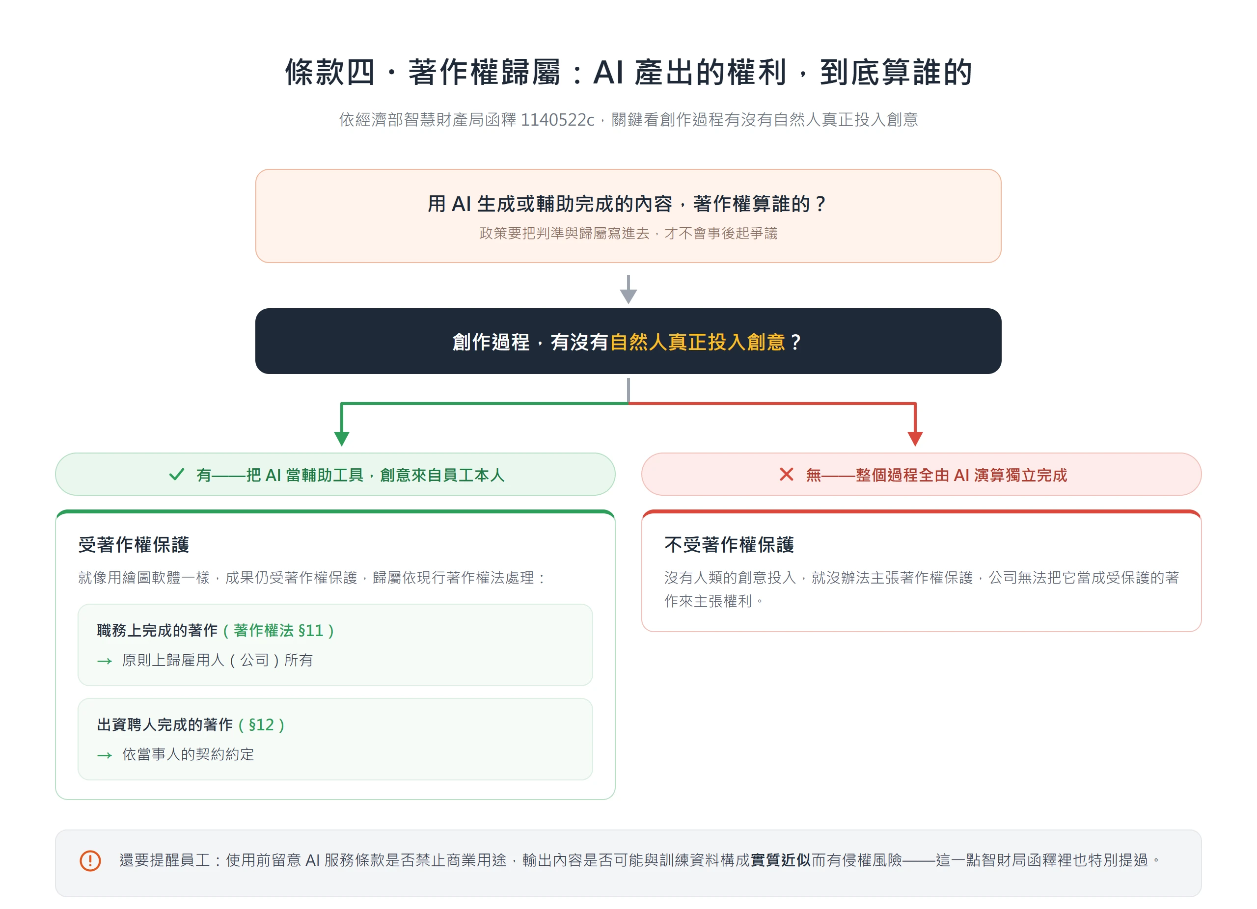 AI 生成內容有沒有自然人投入創意,決定是否受著作權保護;受保護者依著作權法第 11、12 條決定歸屬