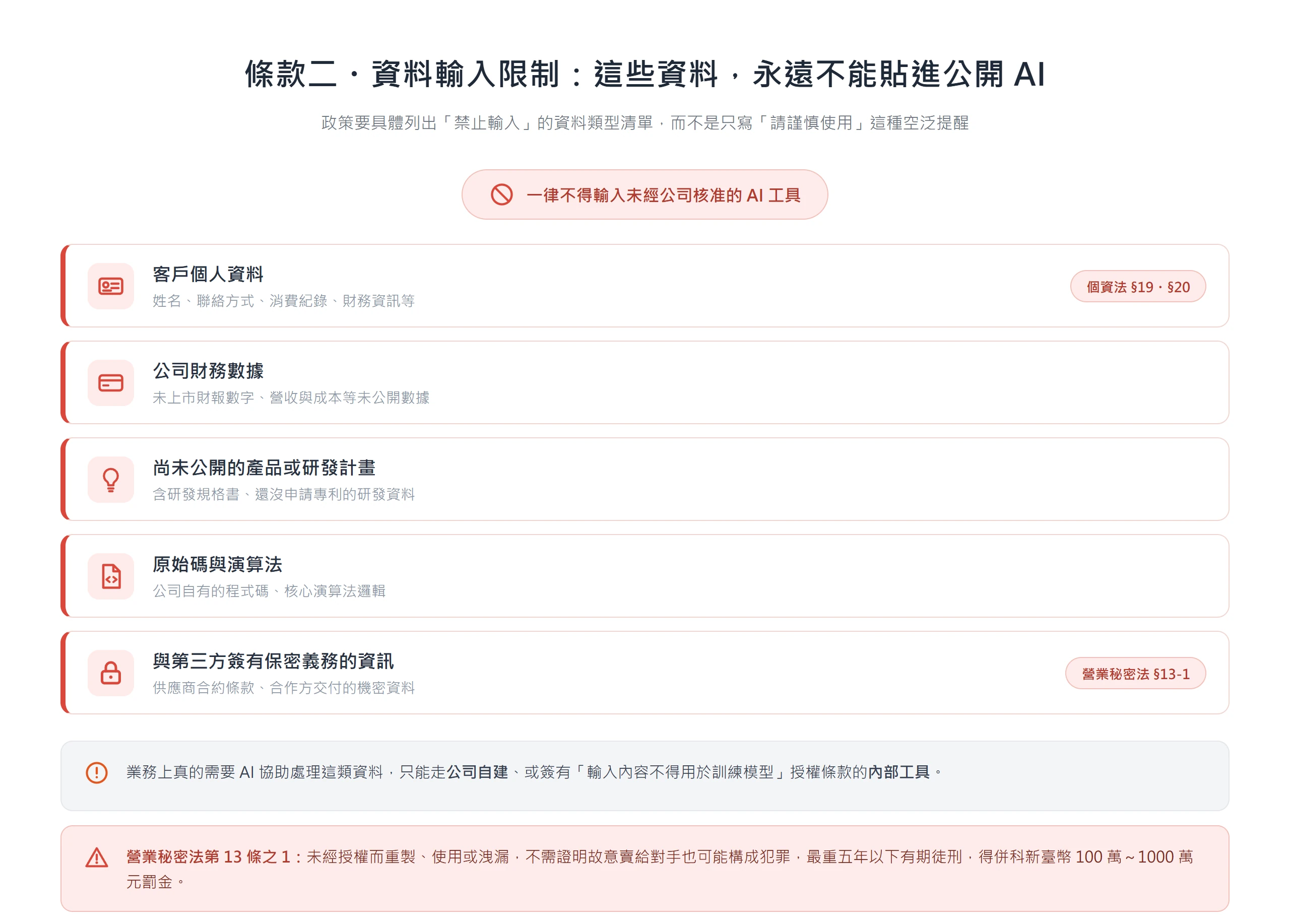 客戶個資、財務數據、未公開研發、原始碼、第三方保密資訊,都不得貼進未經核准的公開 AI 工具