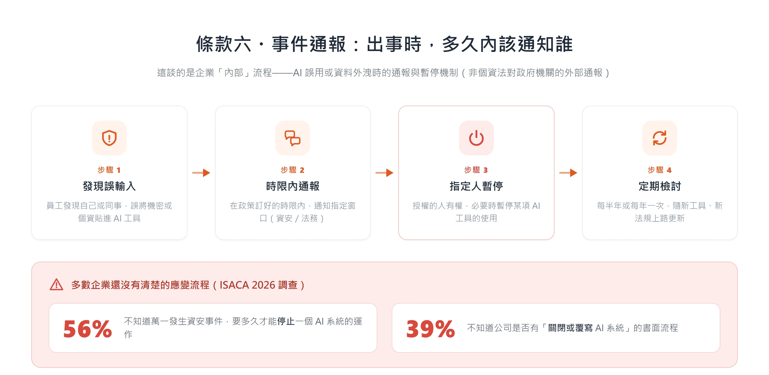 AI 誤用或外洩的內部應變流程四步:發現誤輸入、時限內通報、指定人暫停工具、定期檢討政策