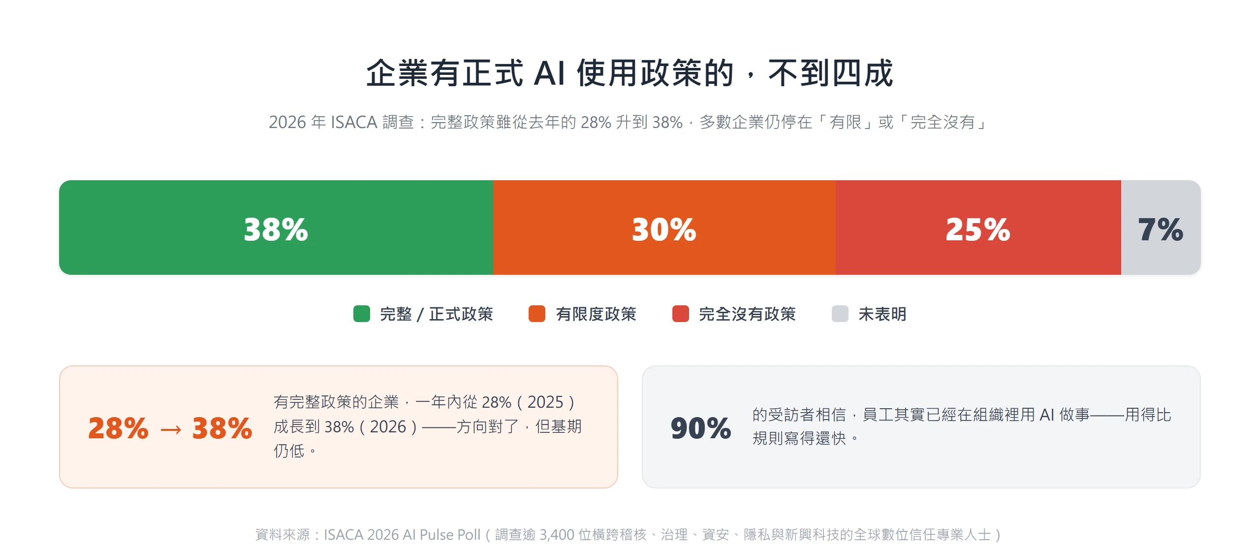 只有 38% 的企業有完整 AI 使用政策,30% 為有限、25% 完全沒有,治理缺口正在變成監管風險