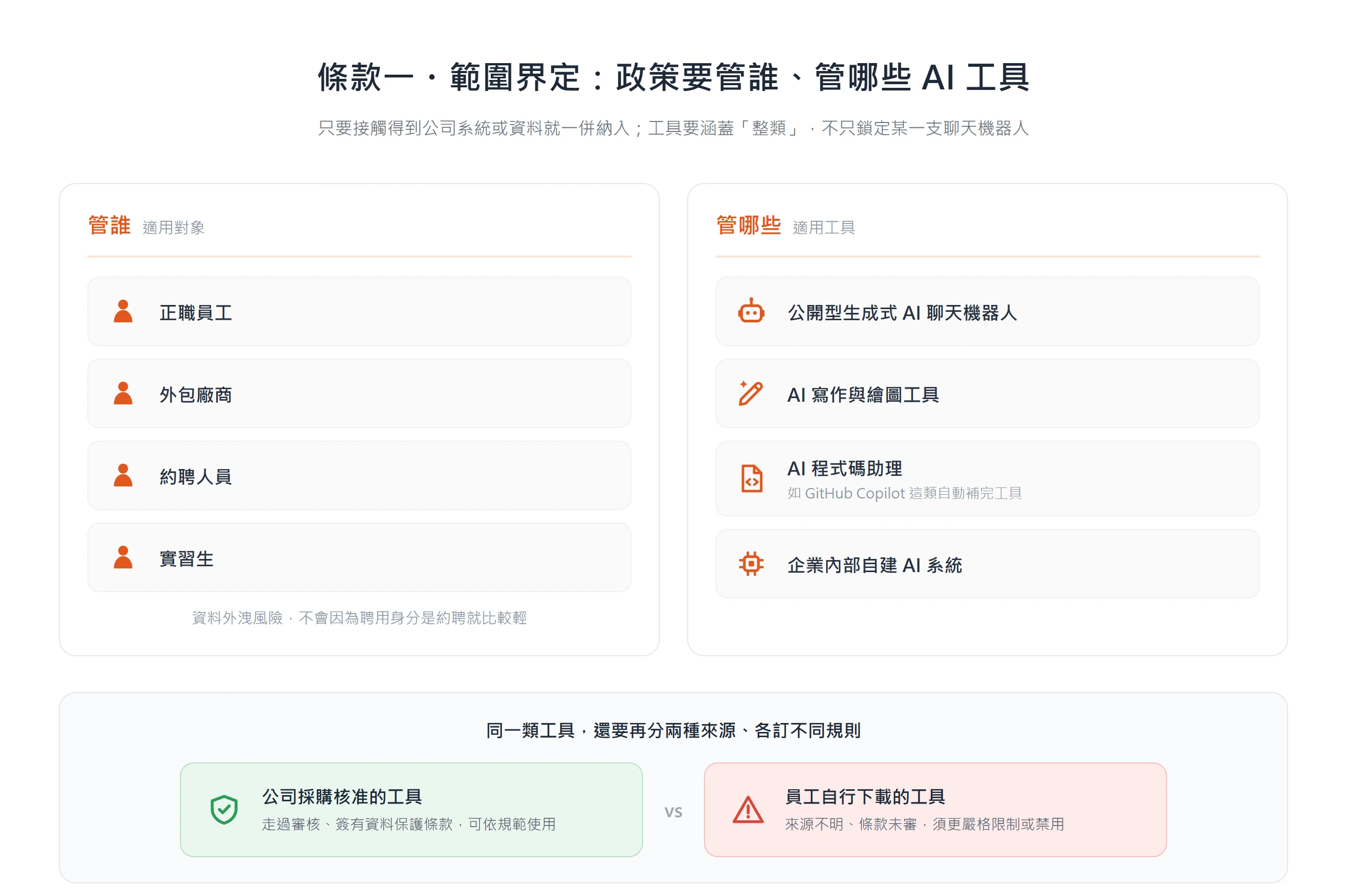 AI 使用政策的適用範圍要涵蓋正職、外包、約聘、實習等所有接觸者,以及聊天機器人到自建系統各類工具