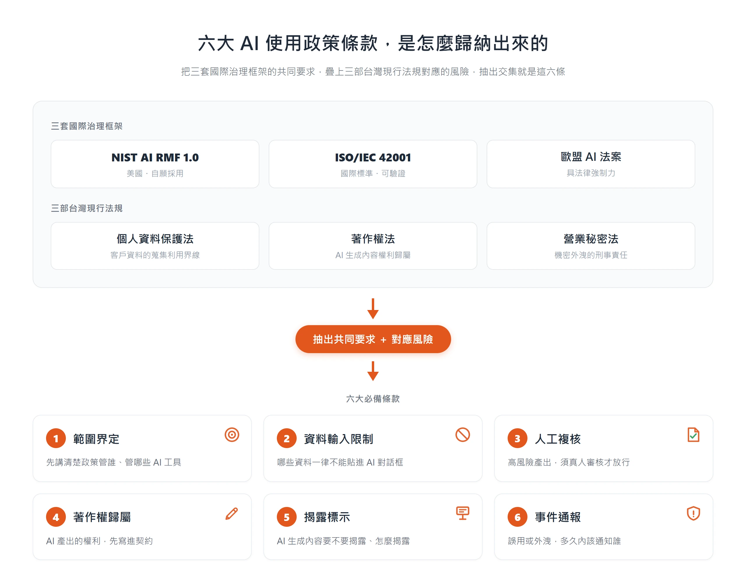 AI 使用政策的六大必備條款:範圍界定、資料輸入限制、人工複核、著作權歸屬、揭露標示、事件通報