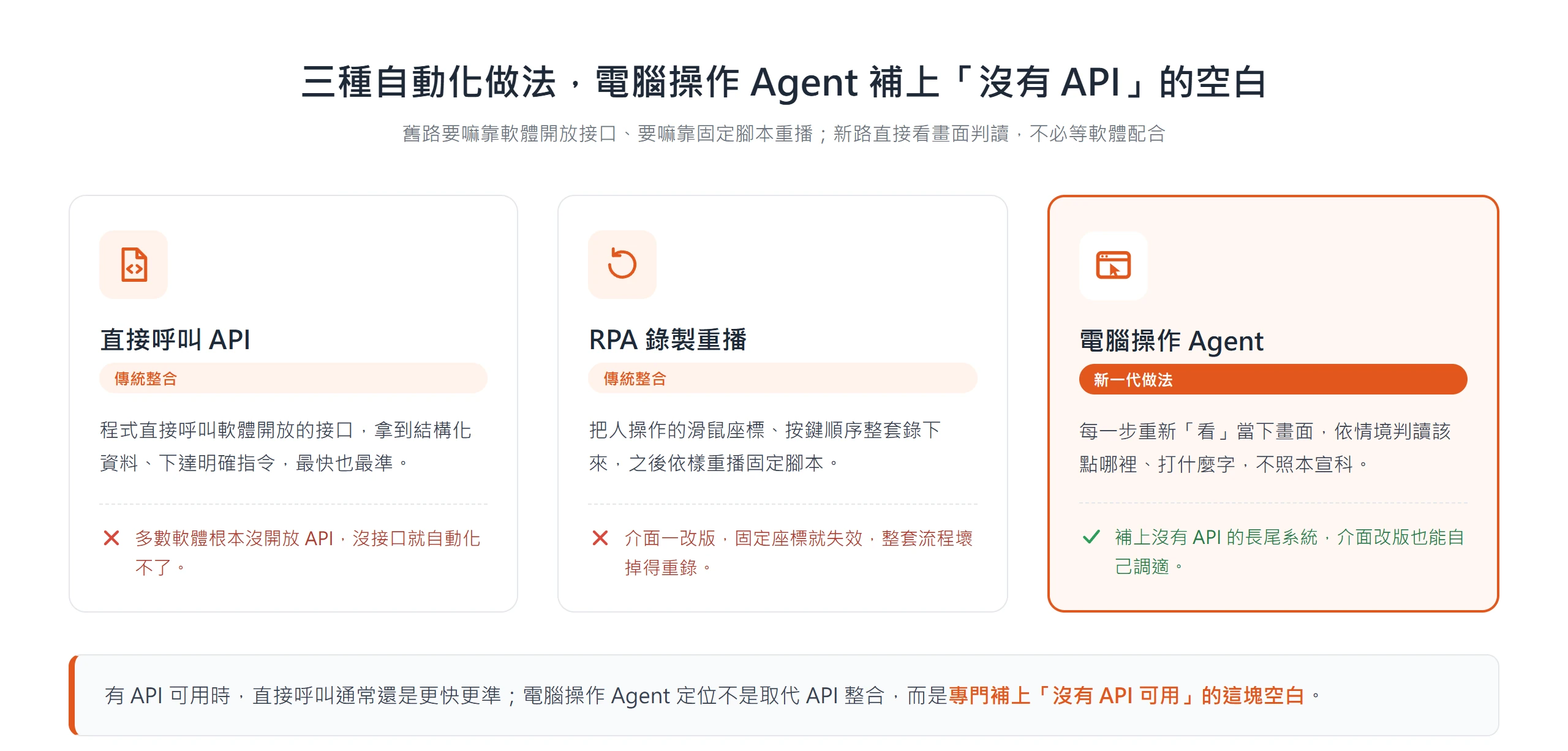 電腦操作 AI Agent 補上 API 呼叫與 RPA 都涵蓋不到、根本沒有開放接口的自動化空白