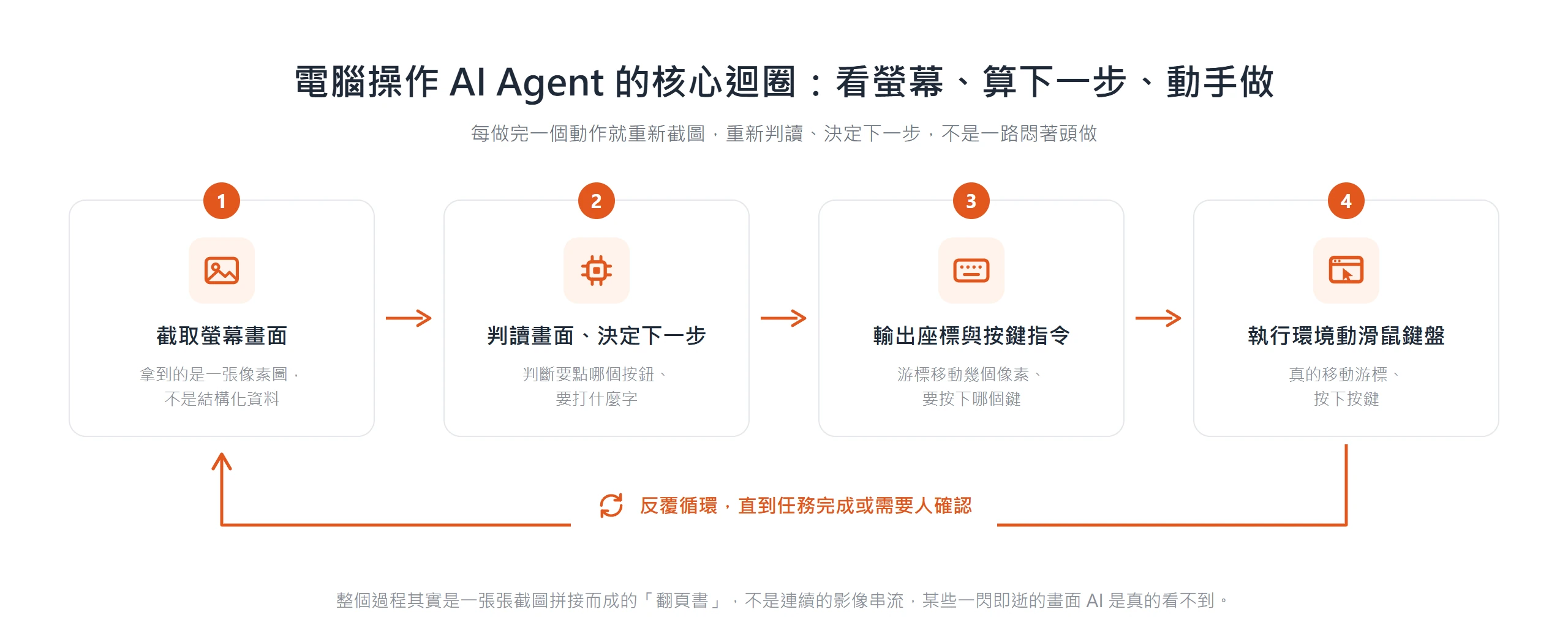 電腦操作 AI Agent 靠截圖、判讀決策、輸出座標按鍵、執行動作的迴圈反覆操作電腦