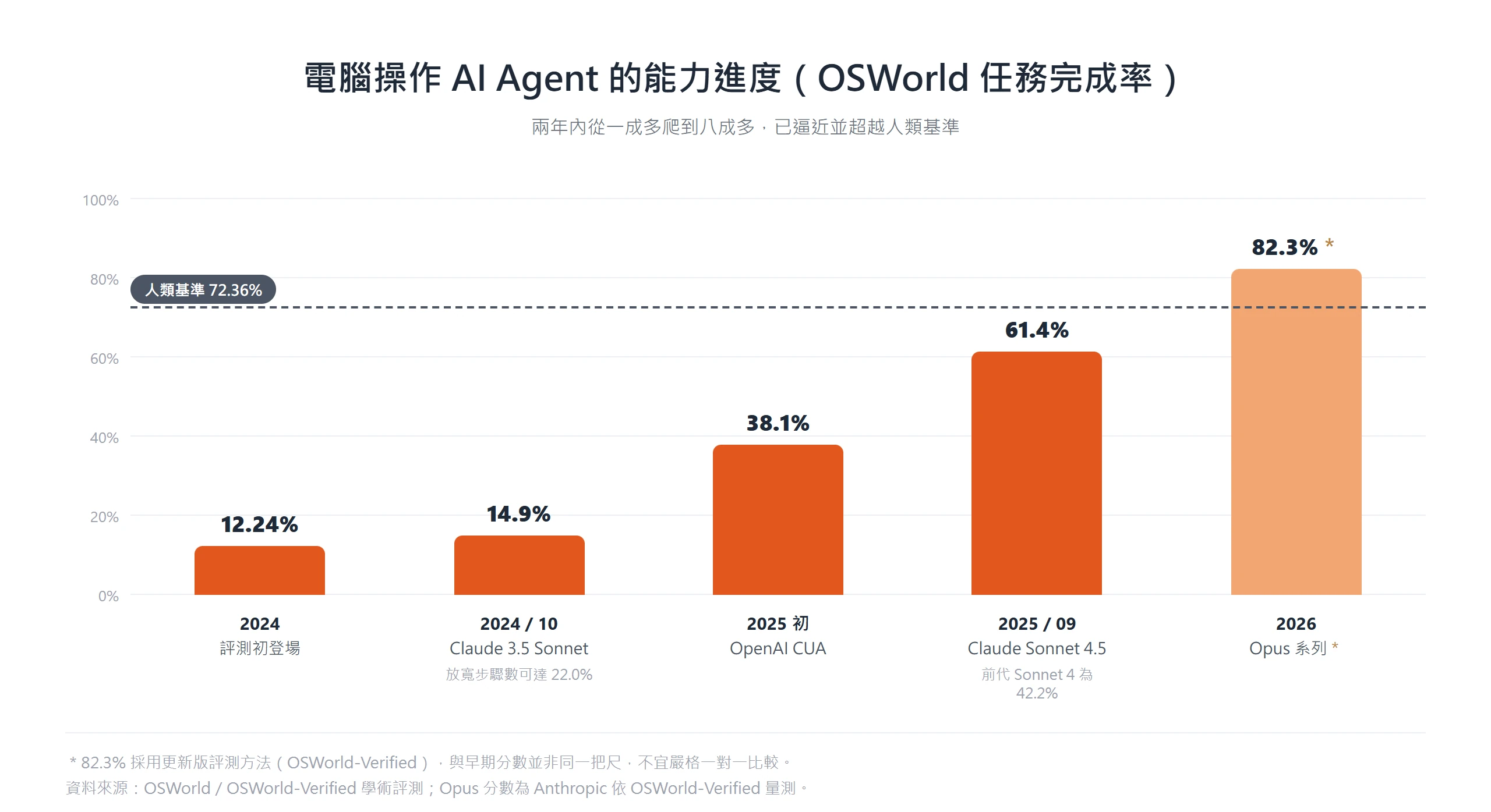 OSWorld 電腦操作任務完成率兩年內從 12.24% 升到 82.3%,已逼近並超越人類 72.36% 基準