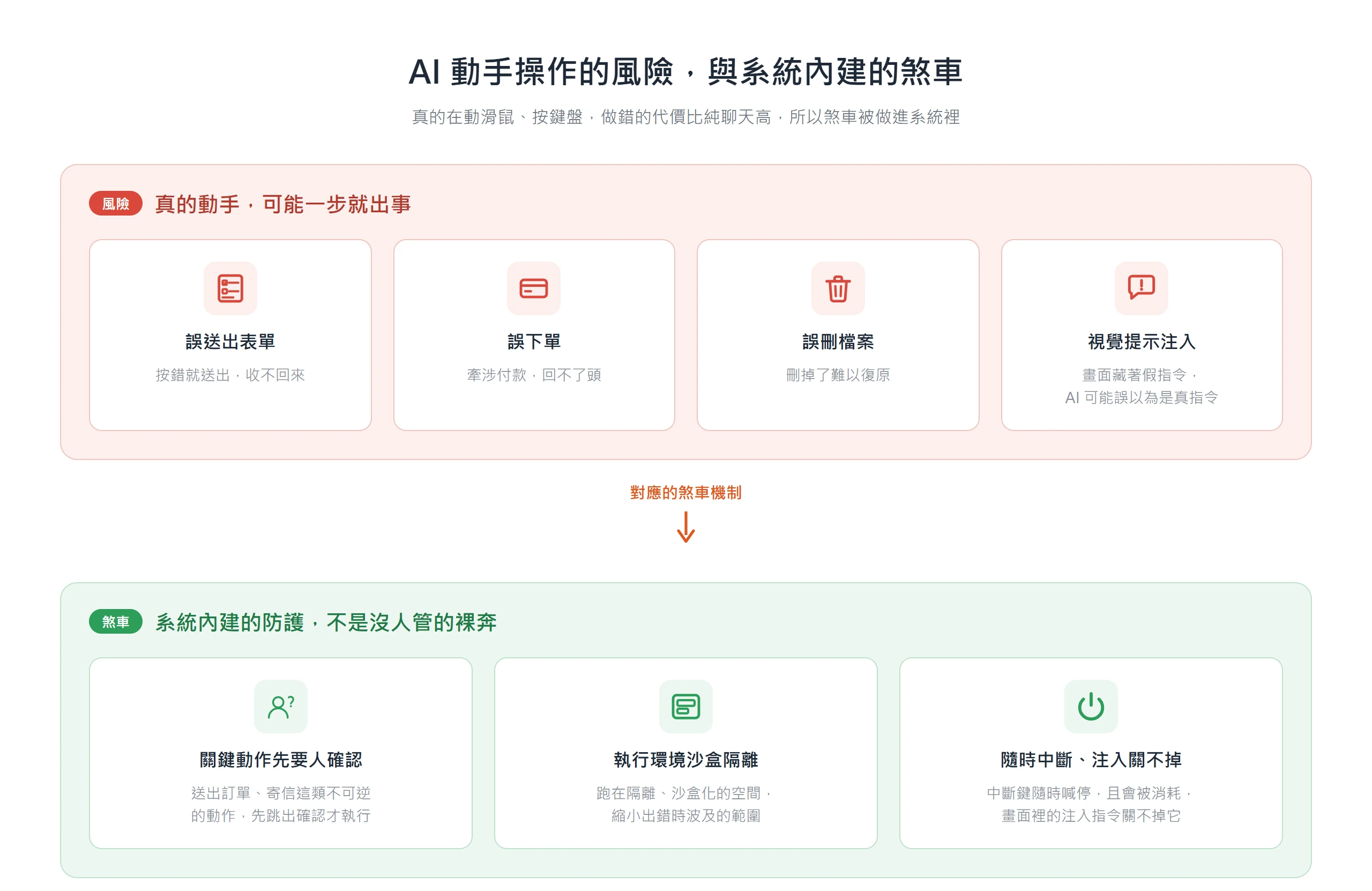 電腦操作 AI Agent 有誤送出、誤下單、誤刪、視覺提示注入等風險,並以確認、沙盒隔離、可中斷煞車因應