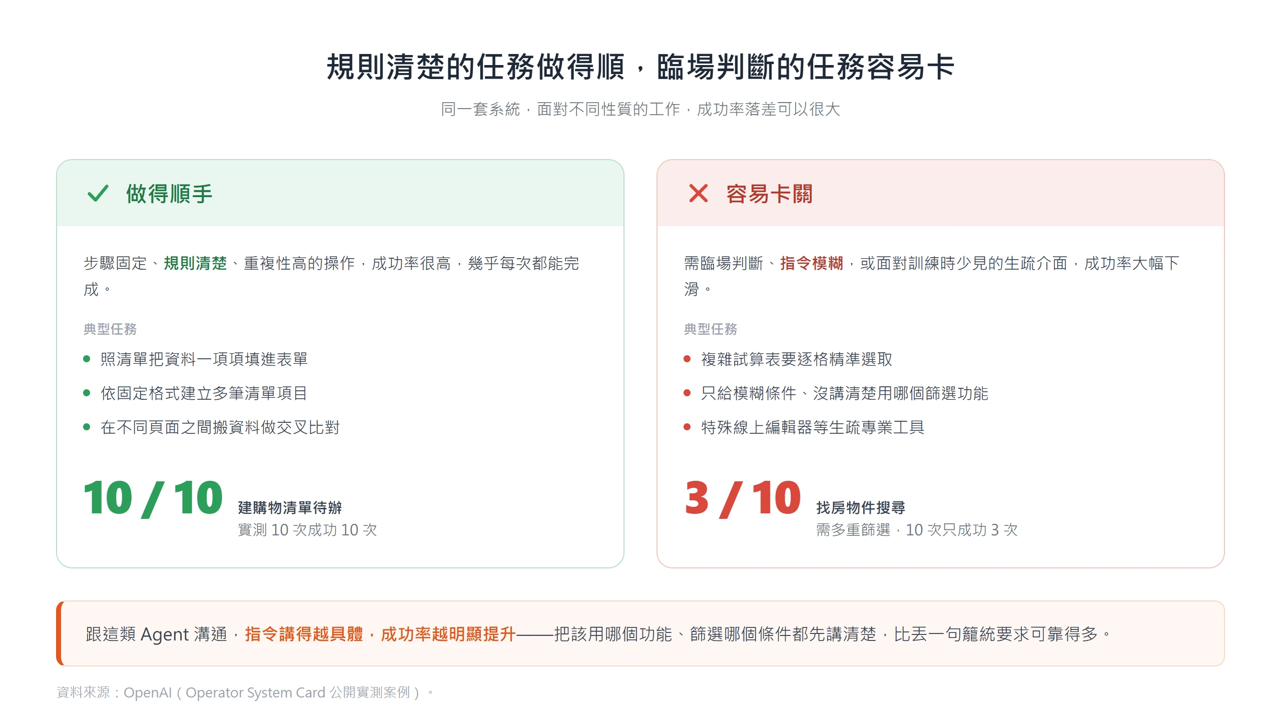 規則清楚的重複任務電腦操作 Agent 幾乎每次都成,臨場判斷與模糊指令任務成功率大幅下滑