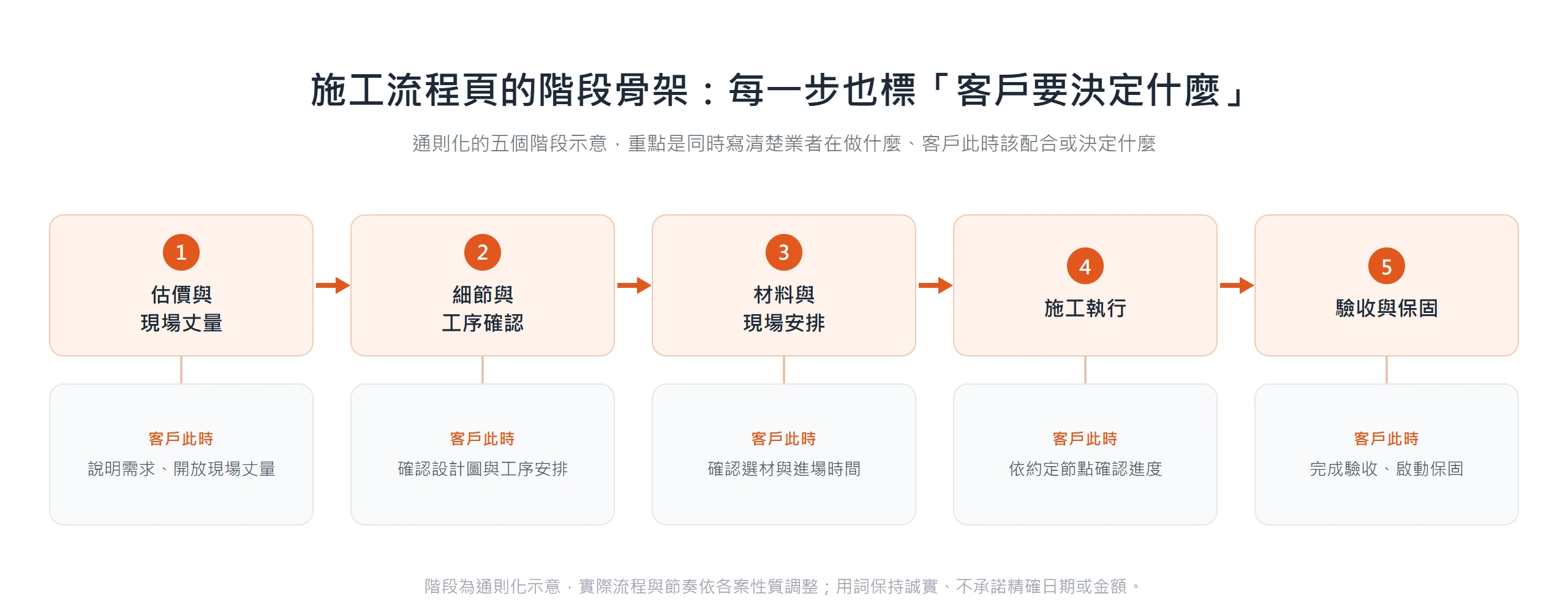 施工流程頁的五個通則化階段:估價與現場丈量、細節與工序確認、材料與現場安排、施工執行、驗收與保固,每階段同時標出客戶此時要配合或決定的事