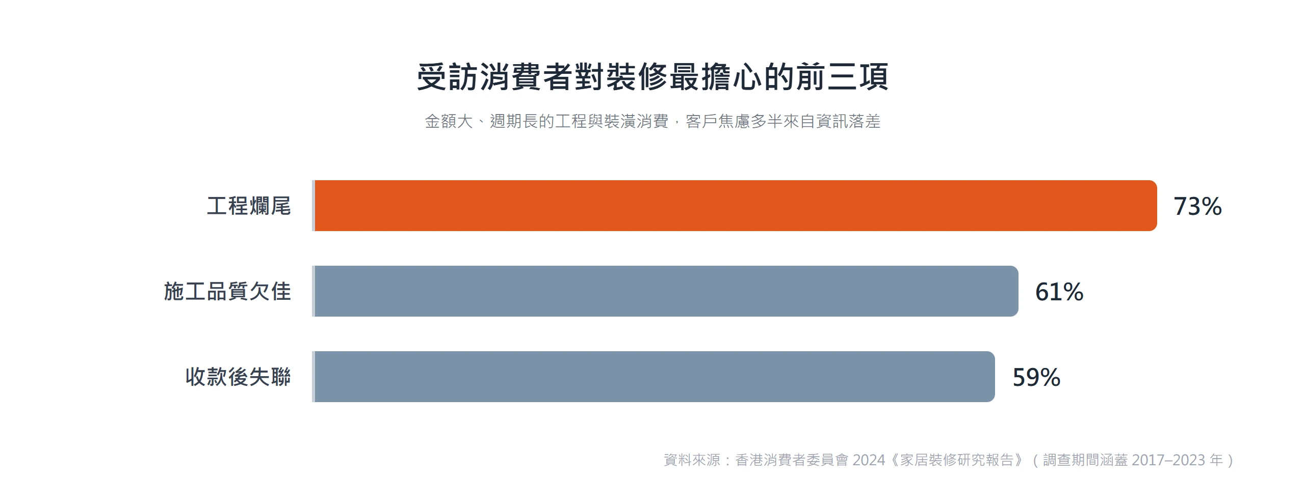 香港消委會調查顯示,受訪消費者對裝修最擔心的前三項是工程爛尾、施工品質欠佳與收款後失聯,比例分別為 73%、61%、59%