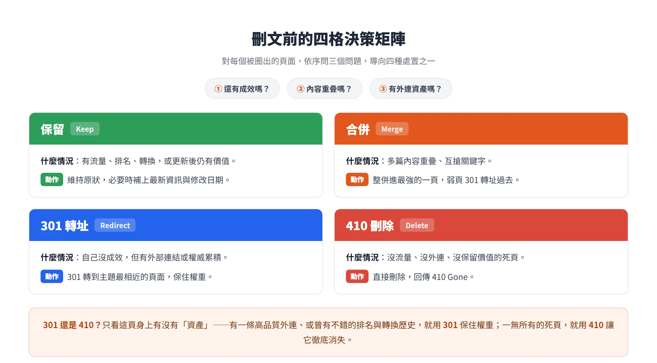 刪文前的四格決策矩陣:依成效、內容重疊、外連資產,把每頁導向保留、合併、301 轉址或 410 刪除。