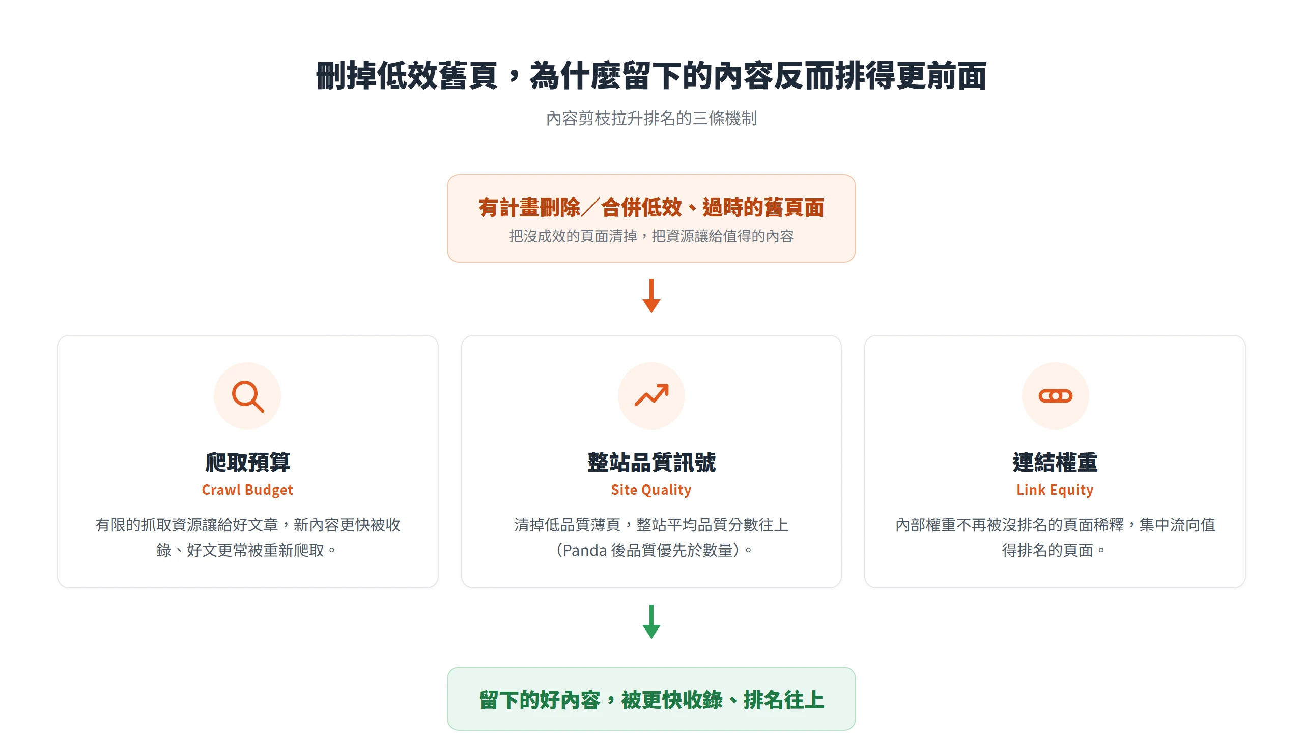 內容剪枝刪掉低效舊頁後,透過爬取預算、整站品質訊號、連結權重三條機制,把留下的好內容排名往上推。