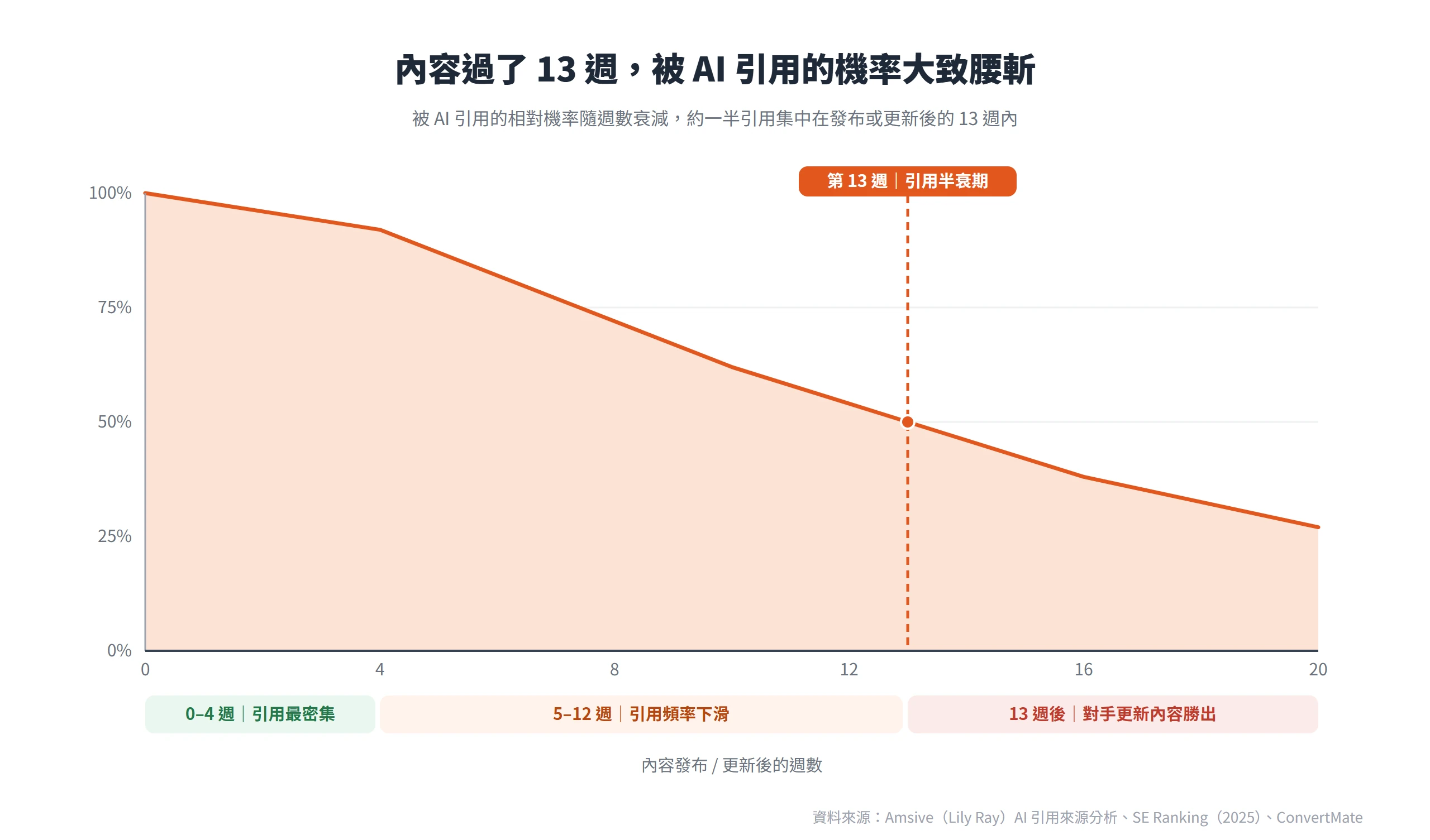 折線圖顯示內容被 AI 引用的相對機率隨週數衰減,在發布或更新後第 13 週約降到一半,之後對手更新的內容逐漸勝出。
