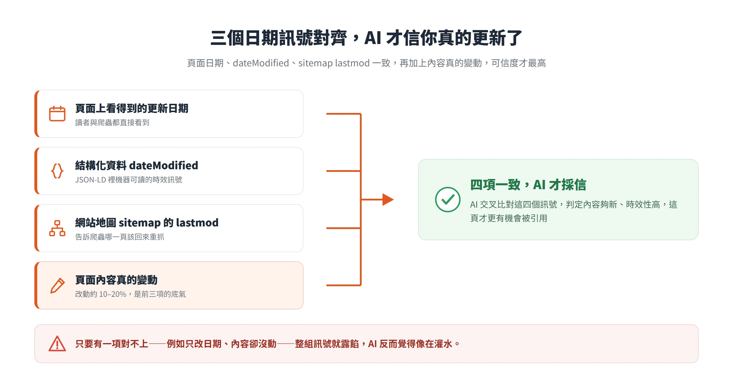 示意圖說明頁面更新日期、結構化資料 dateModified、sitemap lastmod 三個訊號一致,再加上內容真的變動,AI 才判定內容夠新。