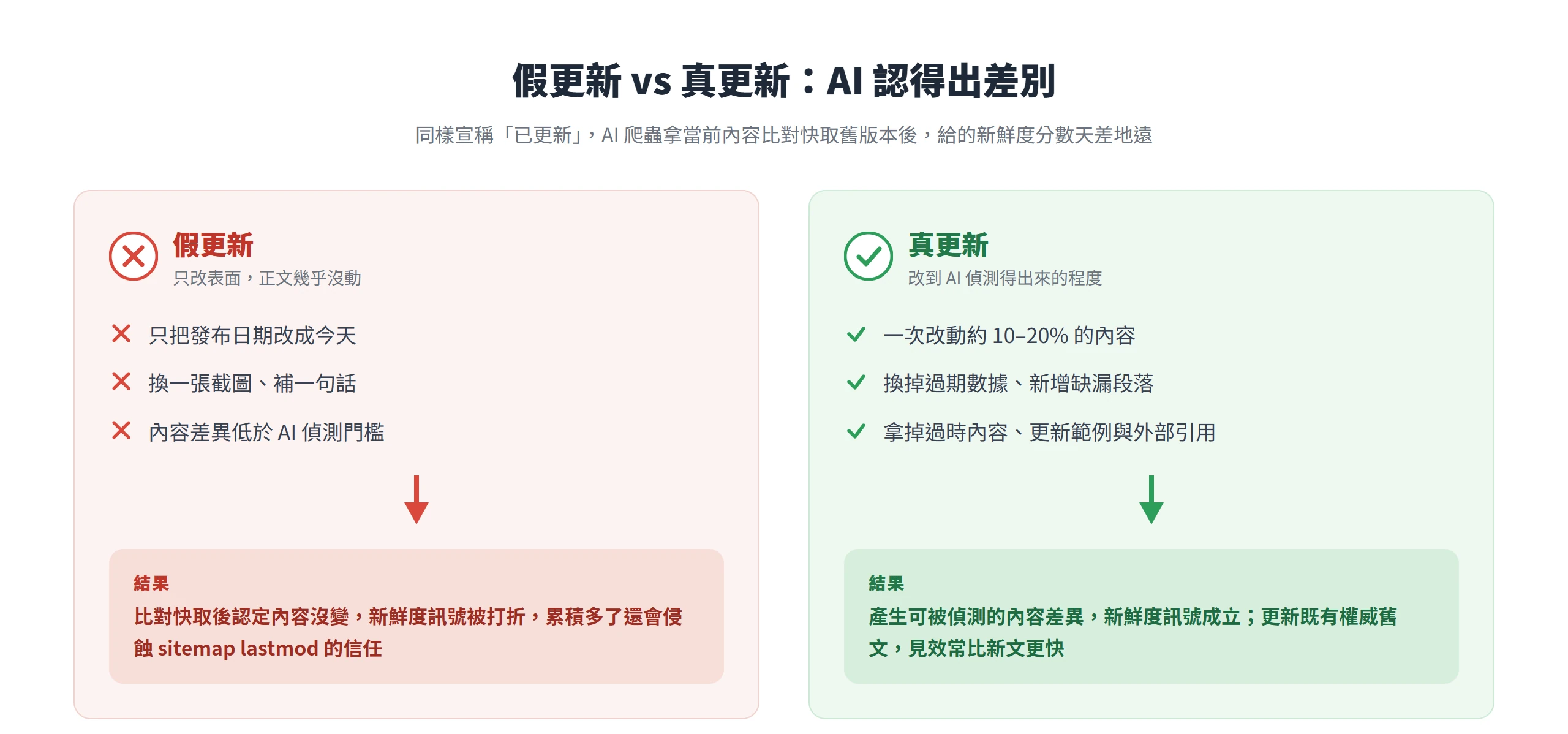 對比圖說明假更新只改日期、正文沒變會讓新鮮度訊號被打折,真更新改動一到兩成內容才會產生 AI 偵測得到的差異。