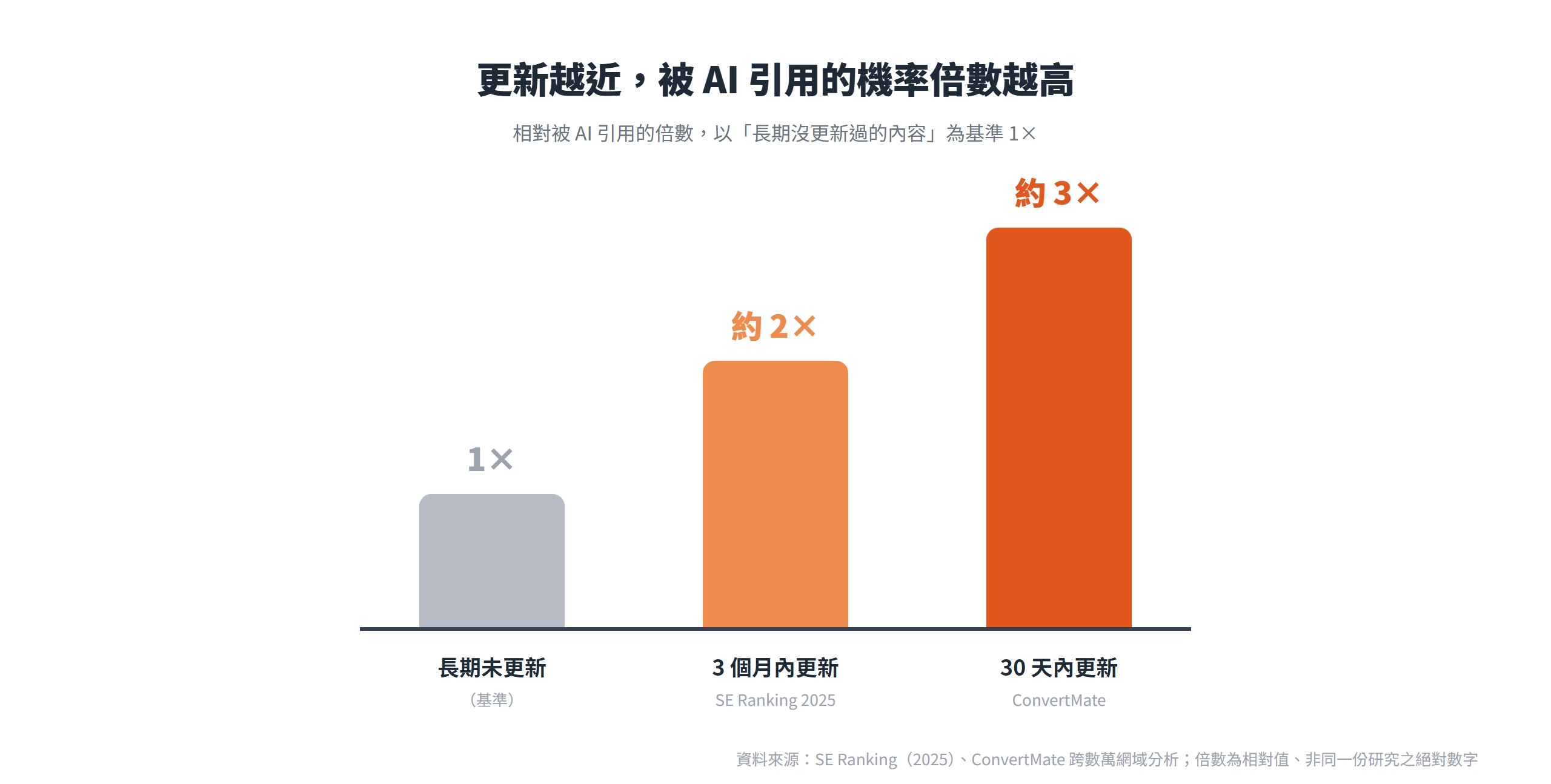 長條圖比較更新近度與被 AI 引用的相對倍數:長期未更新為 1 倍、3 個月內更新約 2 倍、30 天內更新約 3 倍。