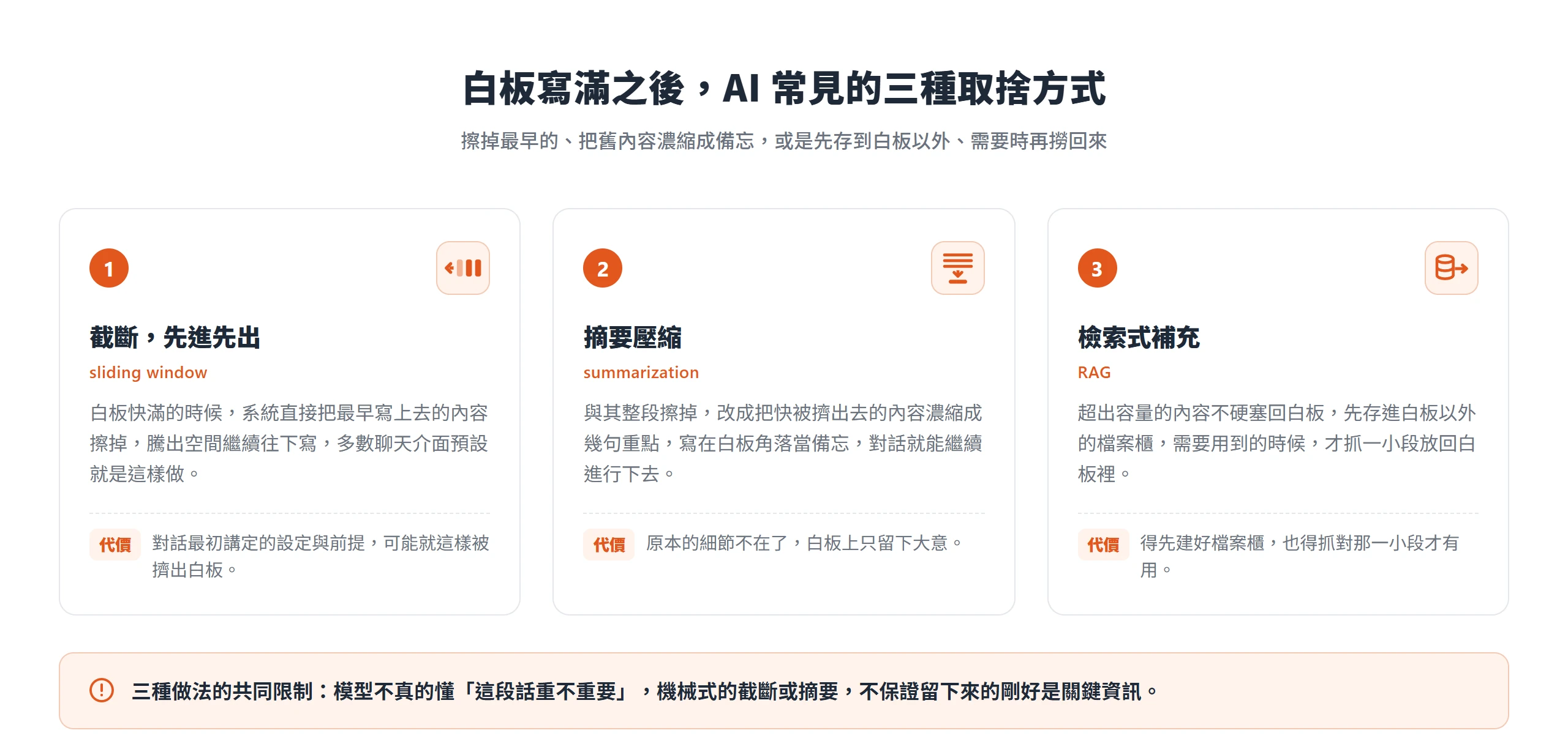 白板寫滿後的三種取捨:截斷擦掉最早的、摘要壓縮成備忘、檢索式補充存到白板外需要時再撈回