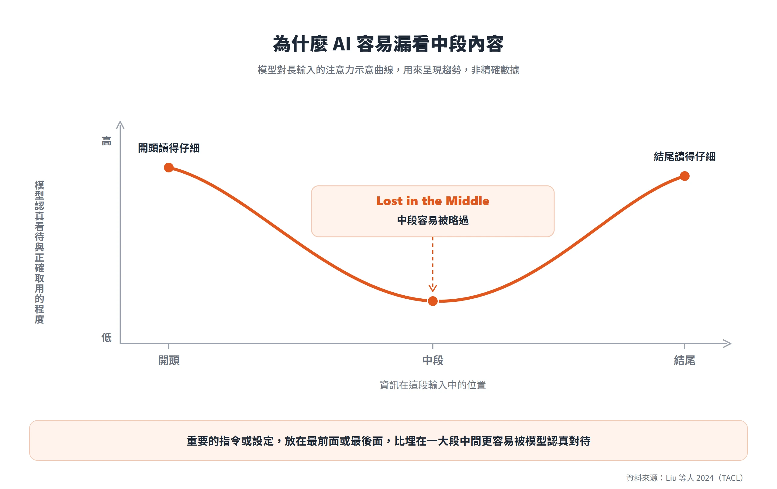 模型對長輸入的注意力呈 U 型,開頭與結尾讀得仔細,中段最容易被略過