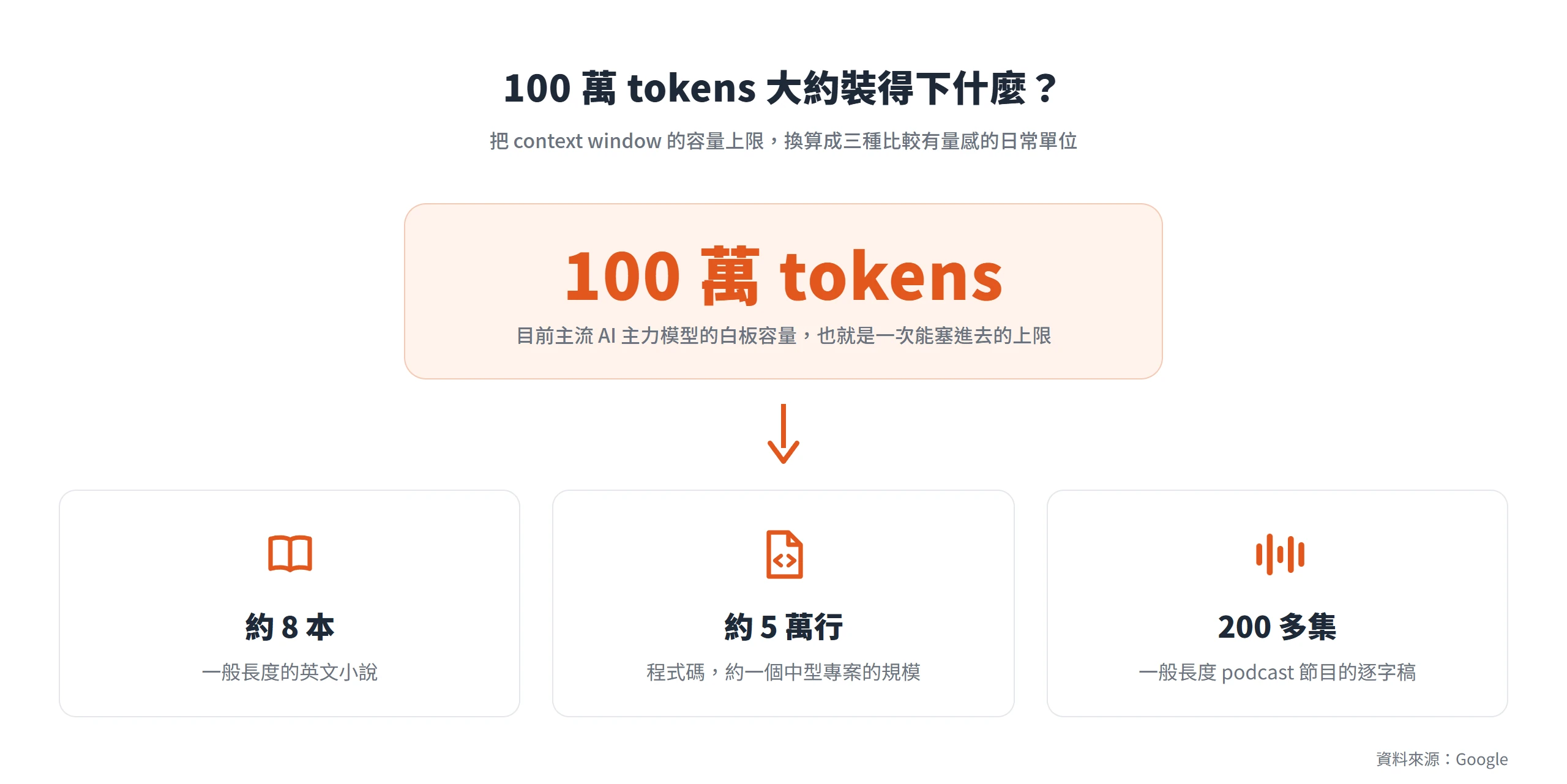 100 萬 tokens 大約等於 8 本英文小說、5 萬行程式碼或 200 多集 podcast 逐字稿