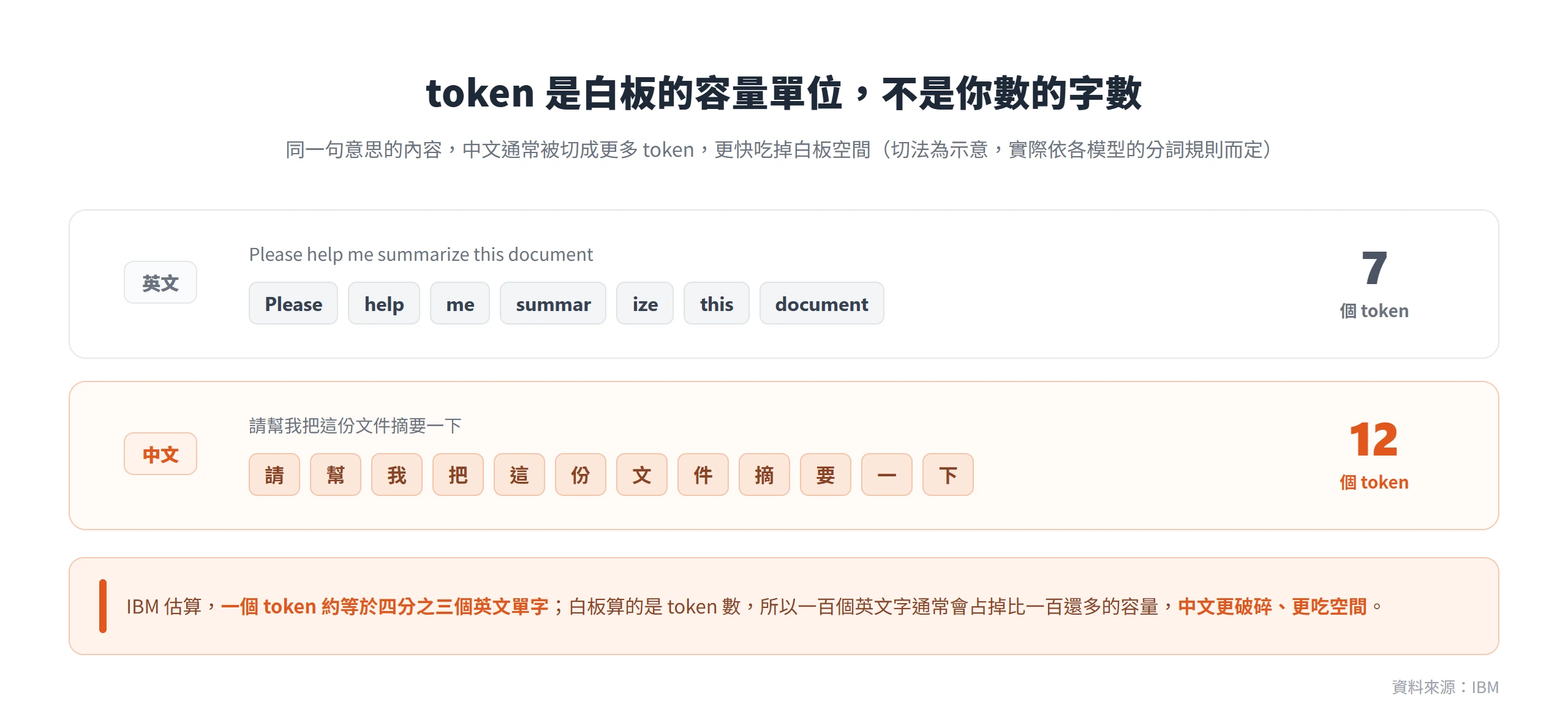 同一句意思的內容,英文切成 7 個 token、中文切成 12 個,說明白板算的是 token 不是字數
