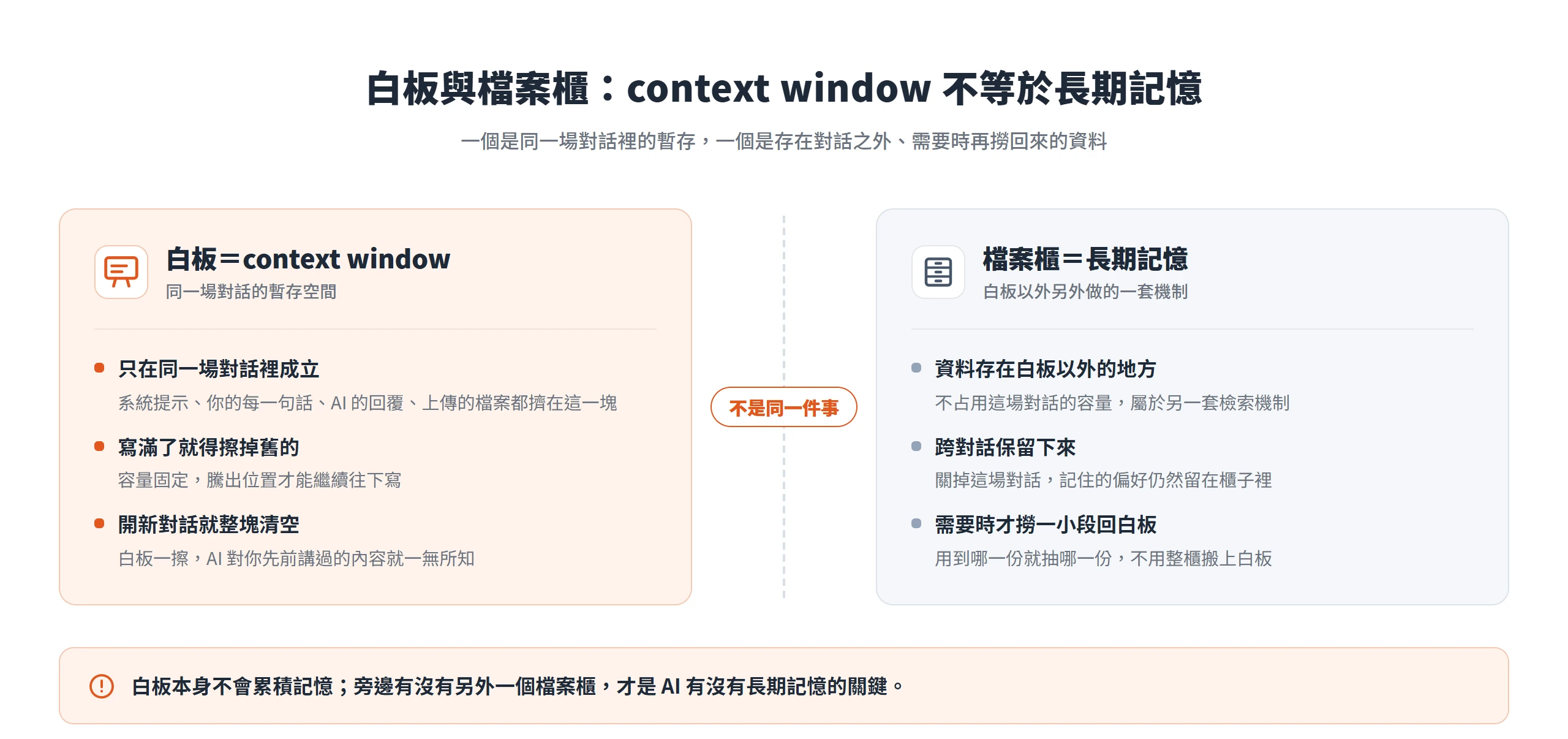 白板是同一場對話用完就擦掉的暫存,檔案櫃是存在對話之外、跨對話保留的長期記憶,兩者是不同機制