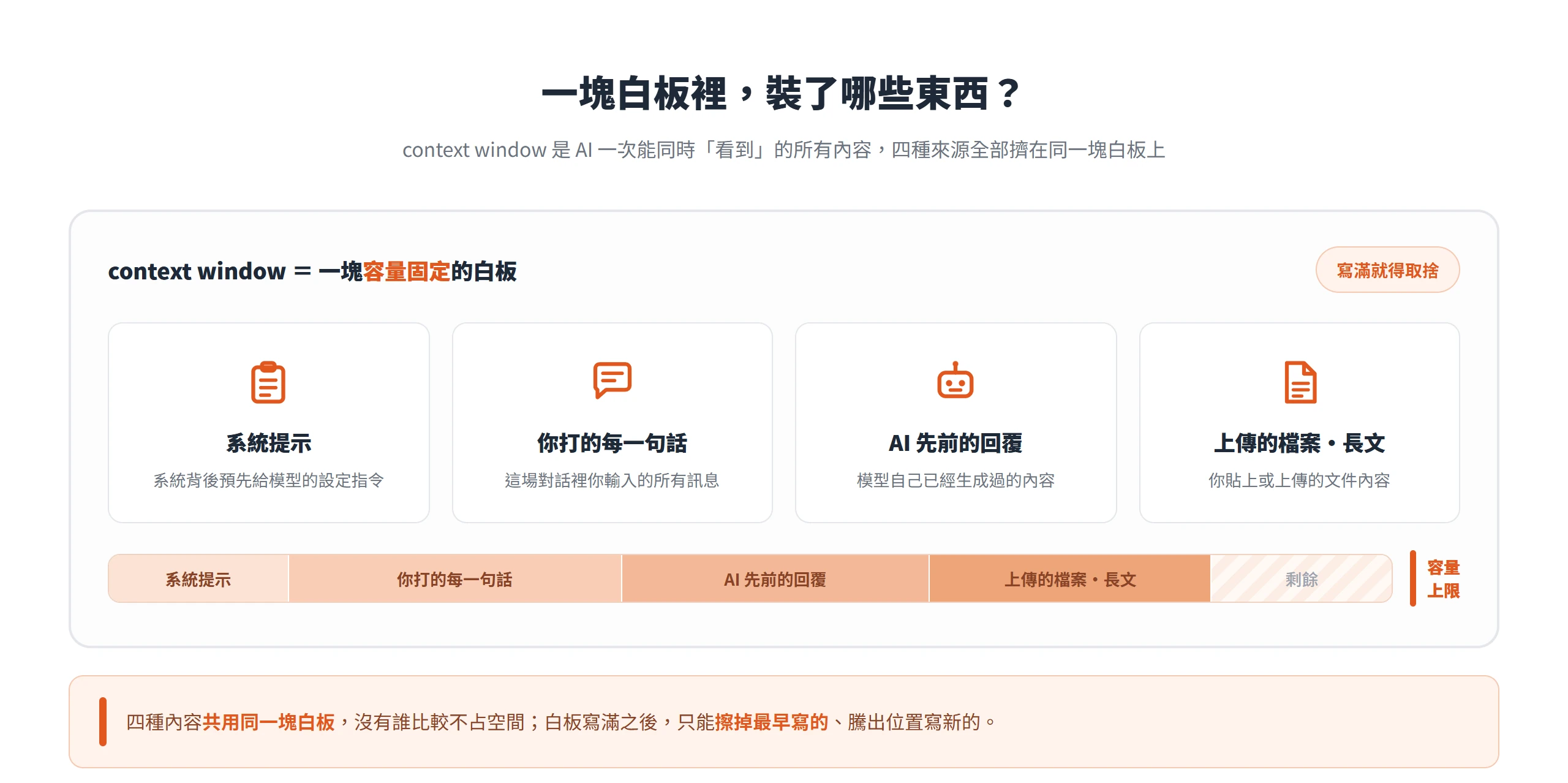 系統提示、你的訊息、AI 回覆、上傳檔案四種內容共用同一塊容量固定的白板,寫滿就得擦掉最早寫的