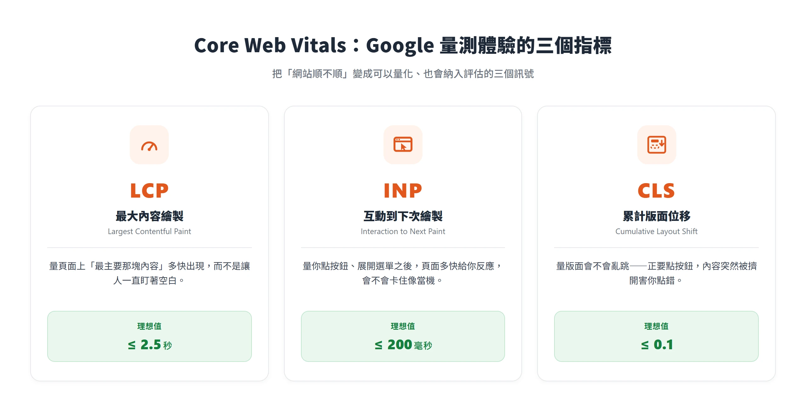 Core Web Vitals 三指標與理想值:LCP 最大內容繪製小於等於 2.5 秒、INP 互動反應小於等於 200 毫秒、CLS 版面位移小於等於 0.1