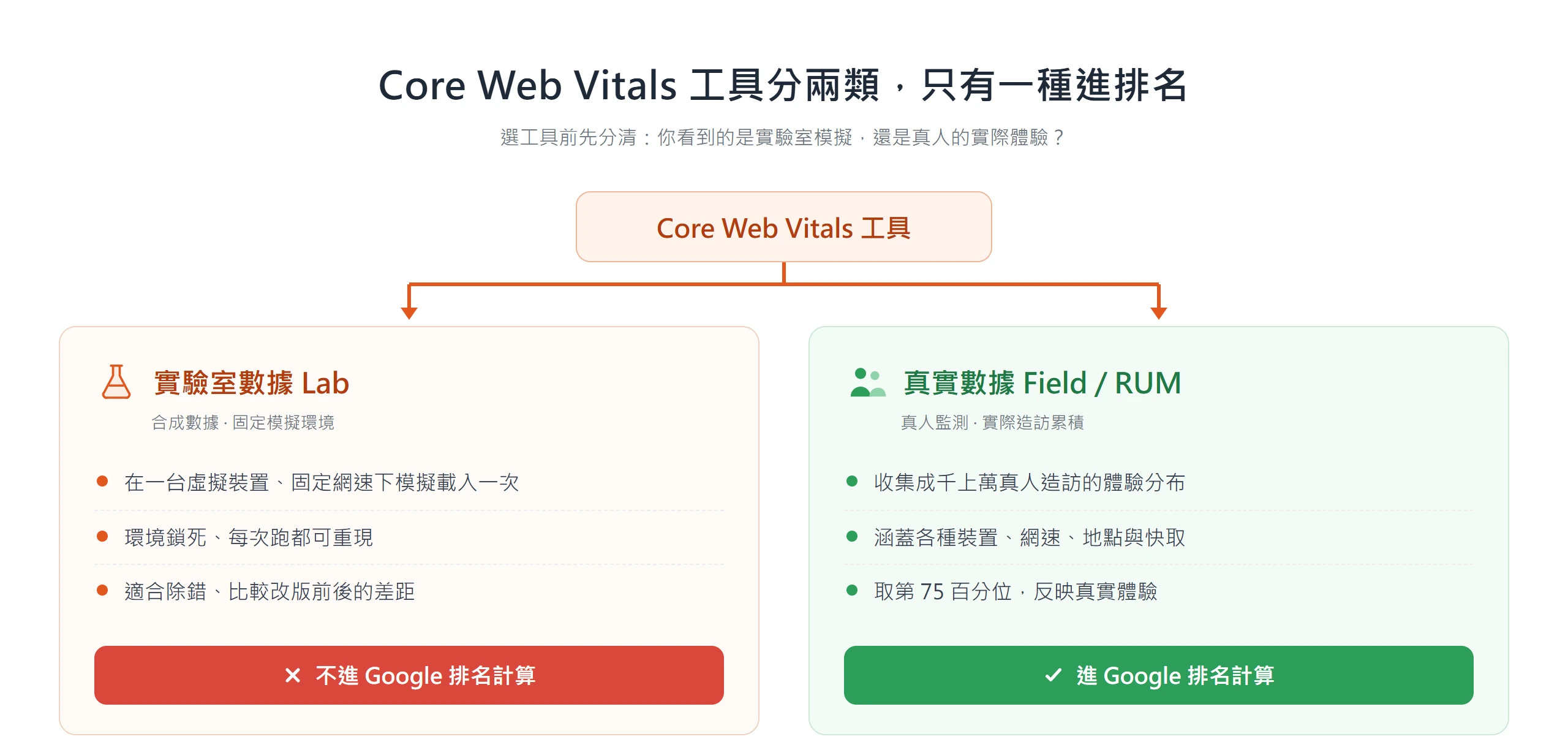 Core Web Vitals 工具分實驗室數據與真實數據兩類,只有收真人體驗的真實數據會進 Google 排名計算