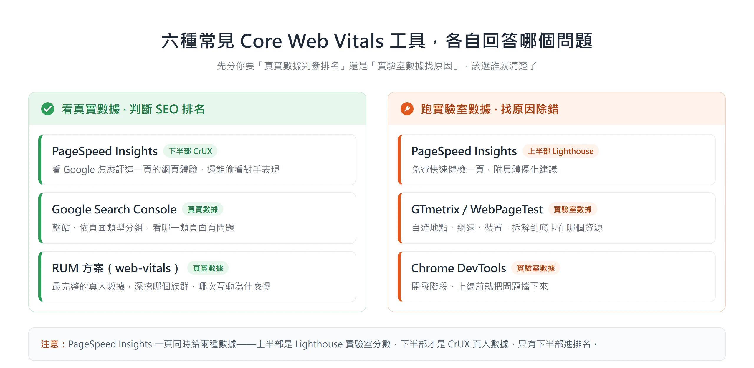 六種 Core Web Vitals 工具依報真實數據或實驗室數據分兩欄,對照各自最適合回答的問題