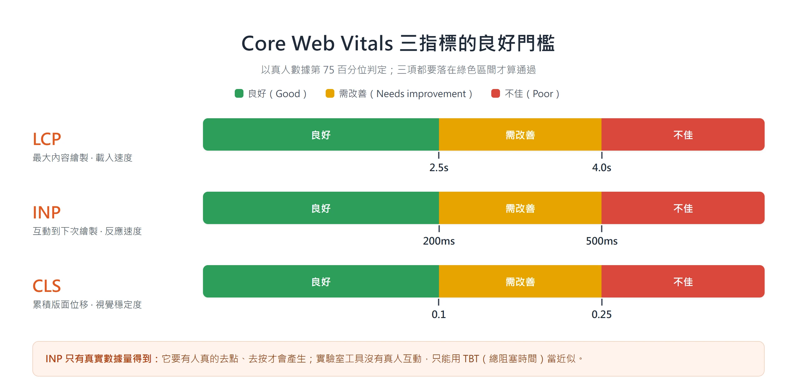LCP、INP、CLS 三指標的良好門檻:LCP 2.5 秒、INP 200 毫秒、CLS 0.1 以內落在綠色良好區