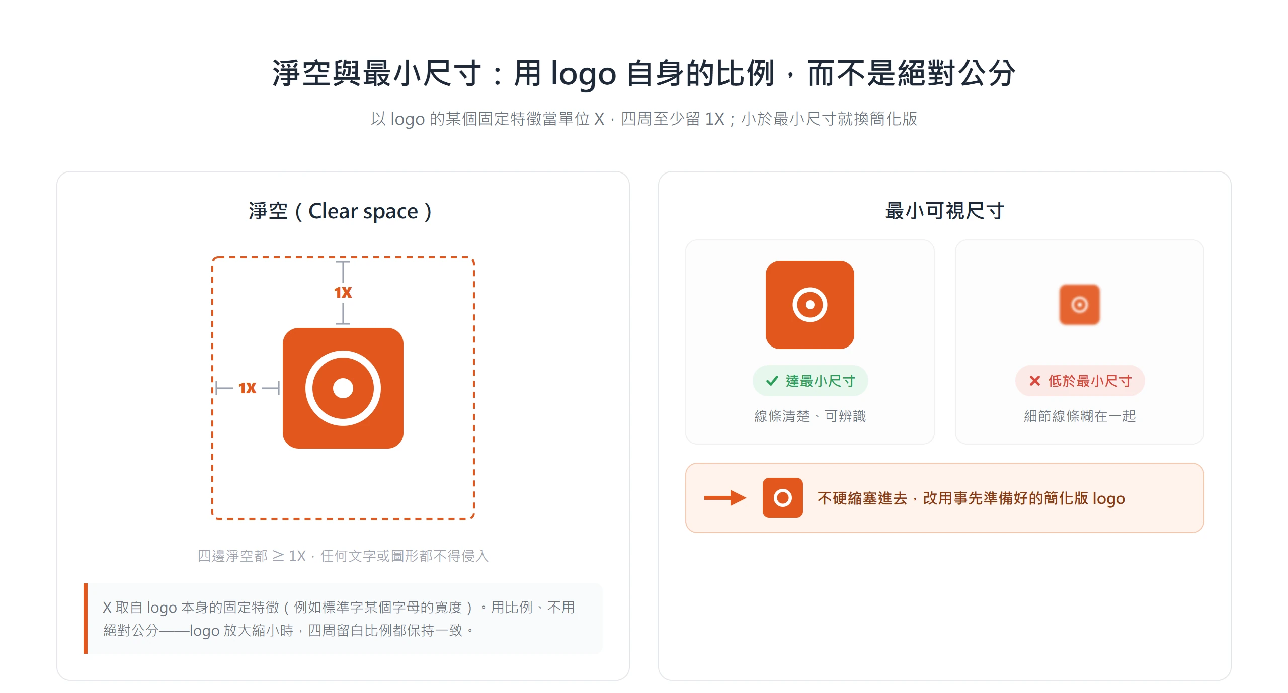 logo 淨空以自身特徵為單位 X、四周至少留 1X,小於最小可視尺寸就改用簡化版 logo