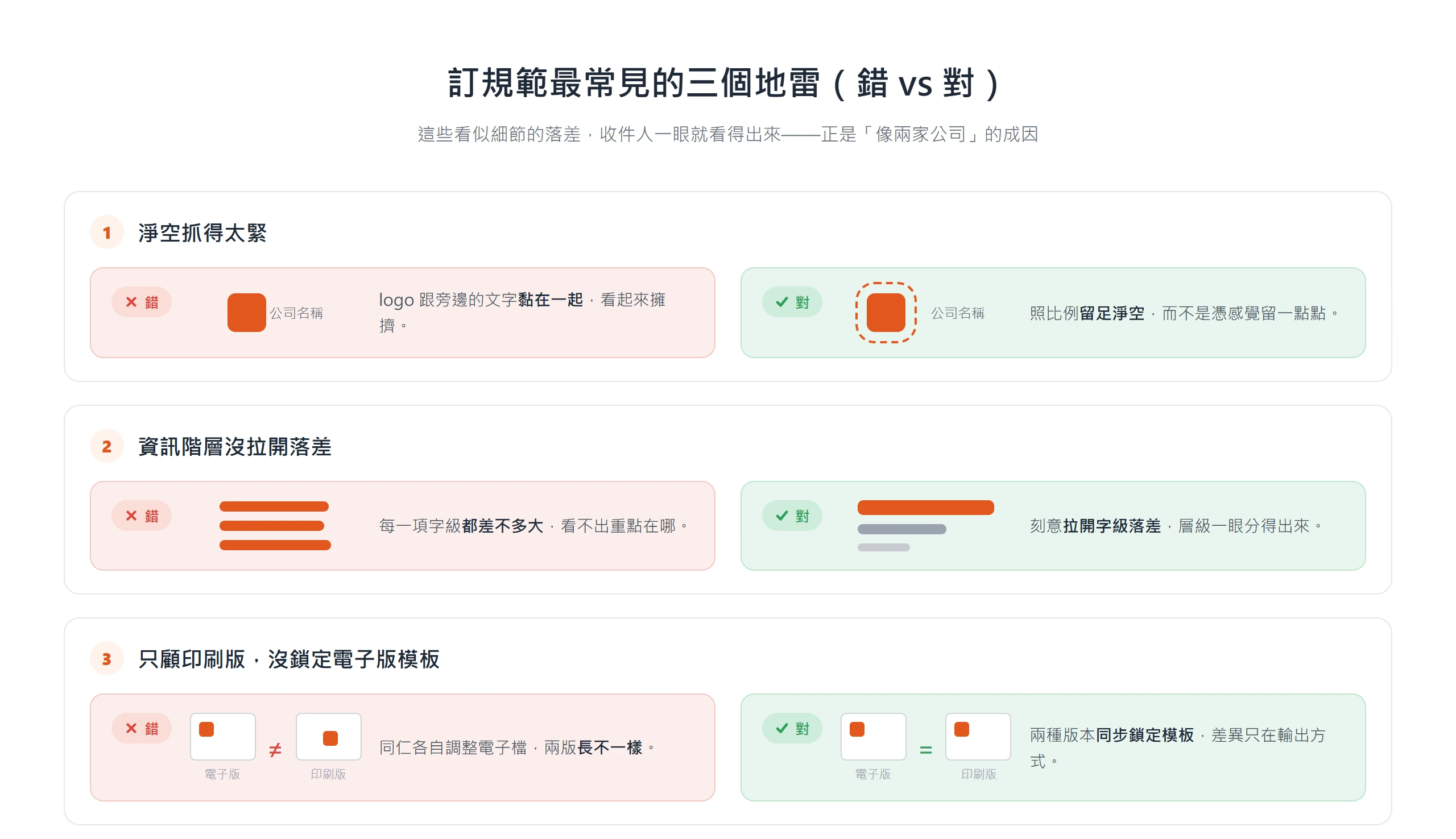 訂版面規範三個常見地雷的錯對對照:淨空太緊、資訊階層沒落差、電子與印刷版不同步