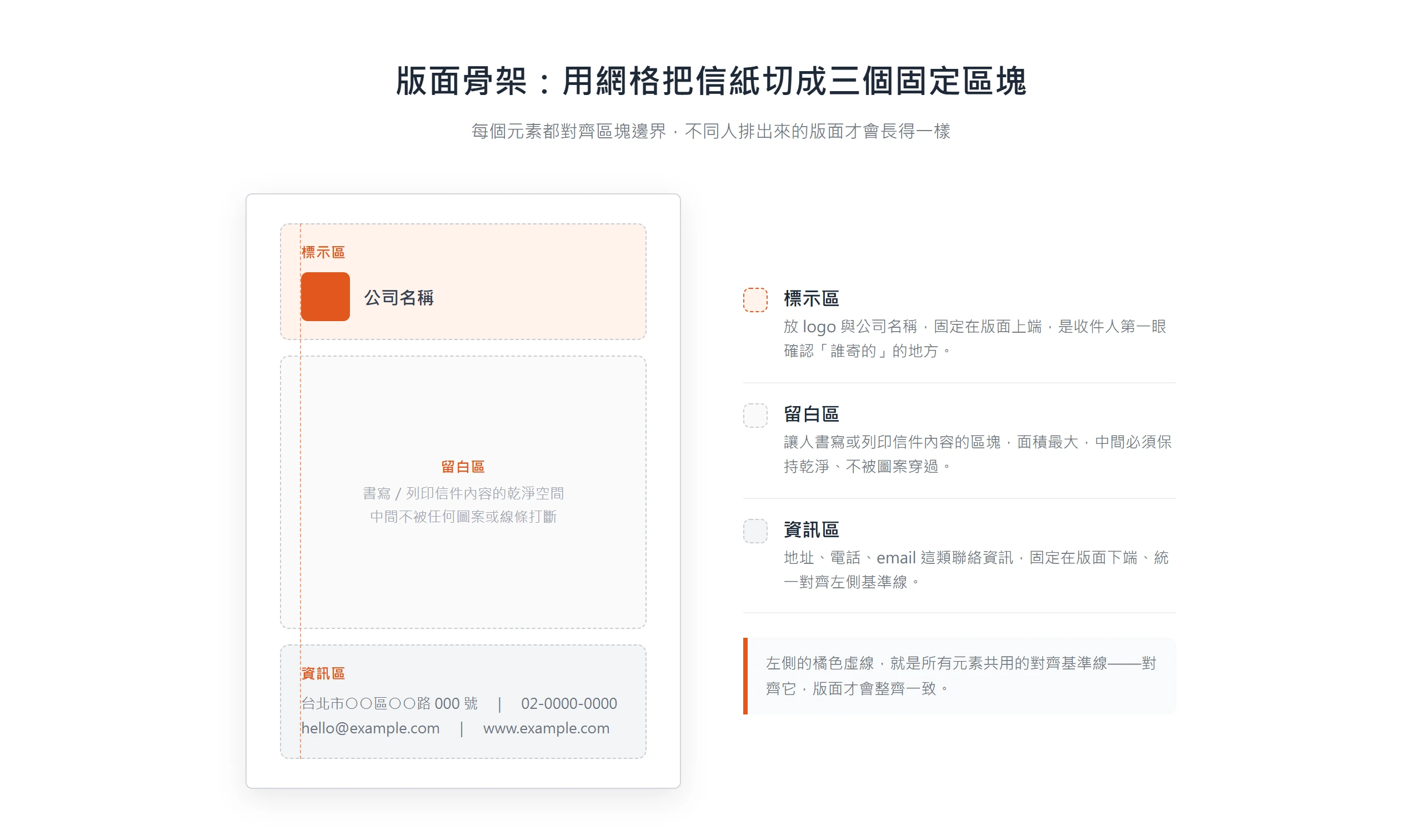 用網格把信紙切成標示區、留白區、資訊區三個固定區塊,所有元素統一對齊左側基準線