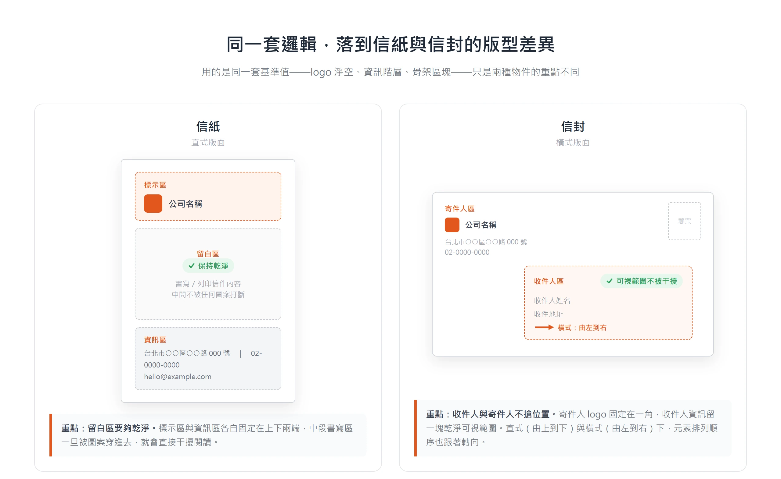 同一套基準值落到信紙與信封:信紙重留白區乾淨,信封重收件人與寄件人資訊不搶位置