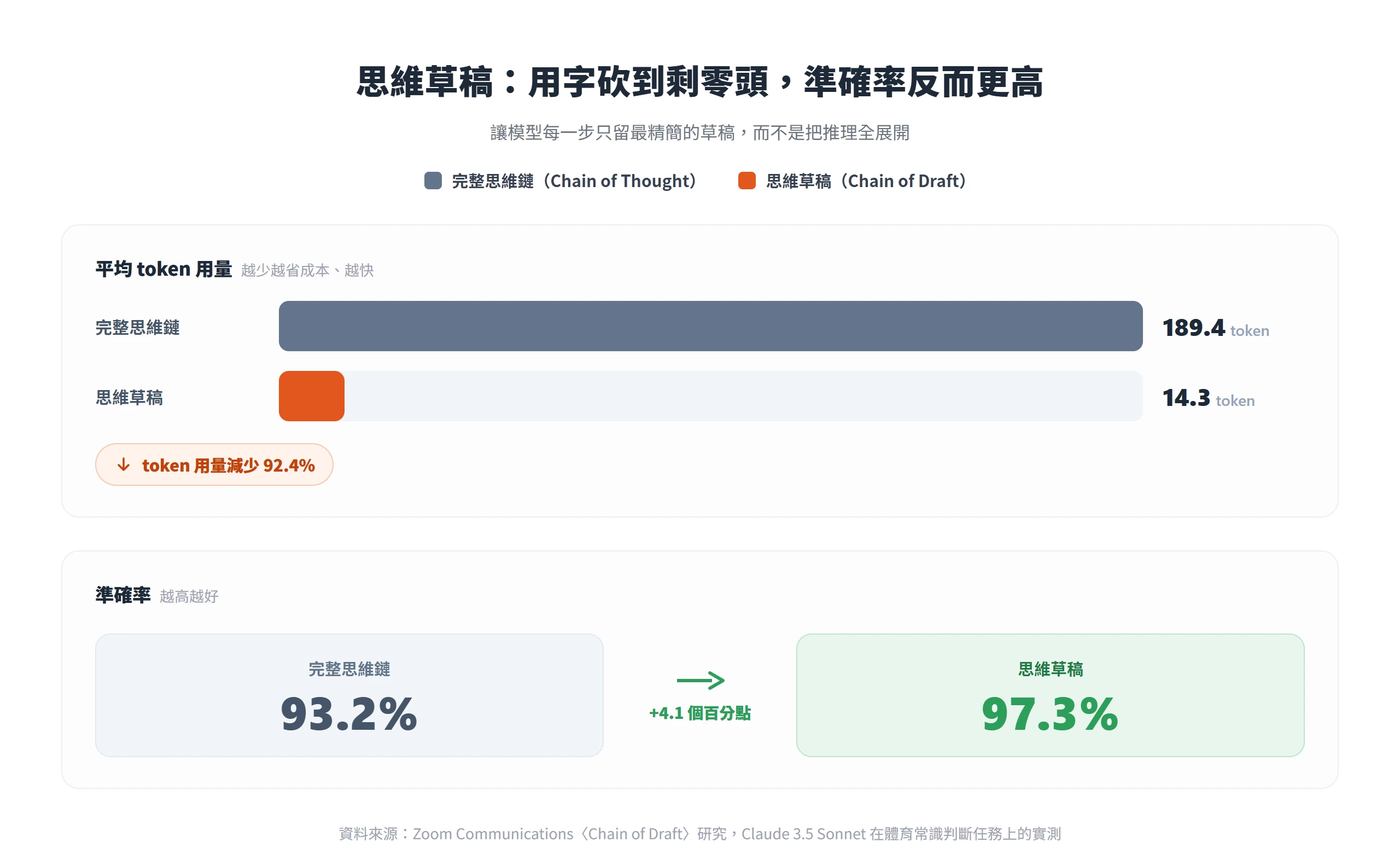 思維草稿把平均 token 從 189.4 降到 14.3、減少 92.4%,準確率反而從 93.2% 升到 97.3%