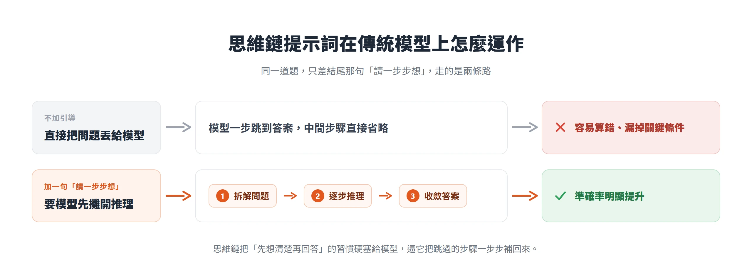 傳統模型不加引導會直接跳答案、容易算錯,加一句「請一步步想」讓它先拆解、逐步推理再收斂,準確率明顯提升