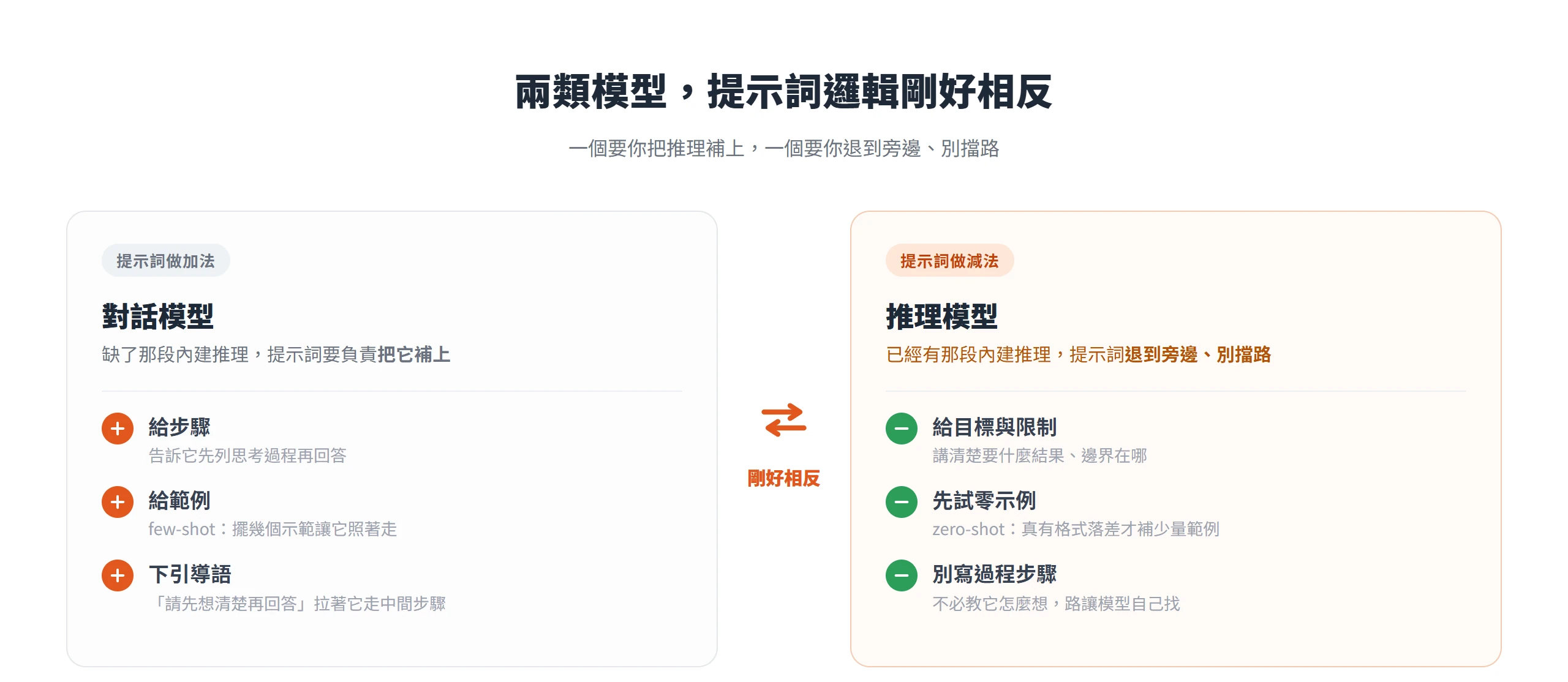 對話模型要用提示詞補上推理,給步驟、給範例、下引導語;推理模型剛好相反,改做減法,給目標與限制、先零示例、別寫過程步驟